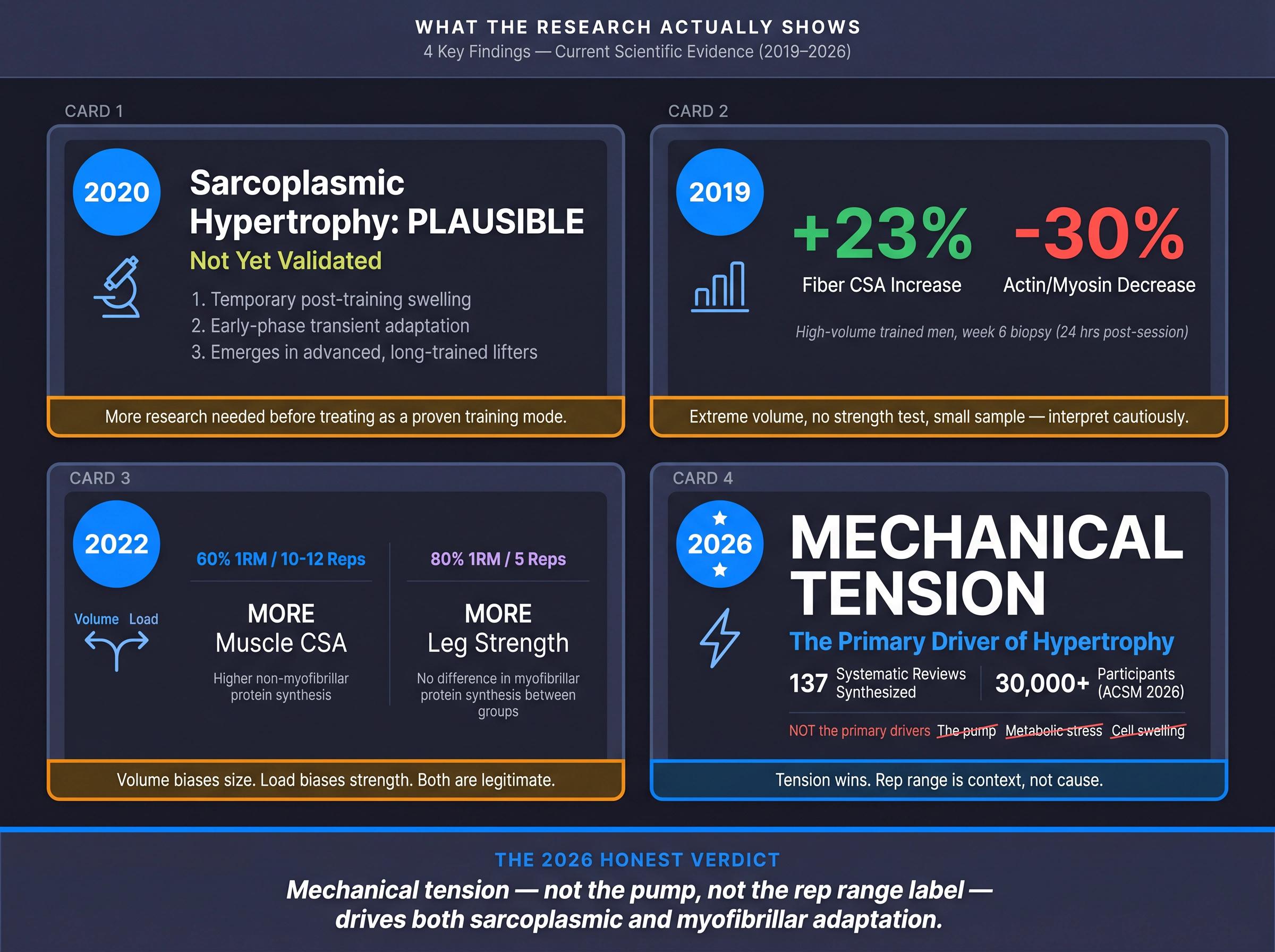 Four-panel scientific evidence board summarizing Roberts 2020, Haun 2019, Vann 2022, and Van Every 2026 hypertrophy research findings