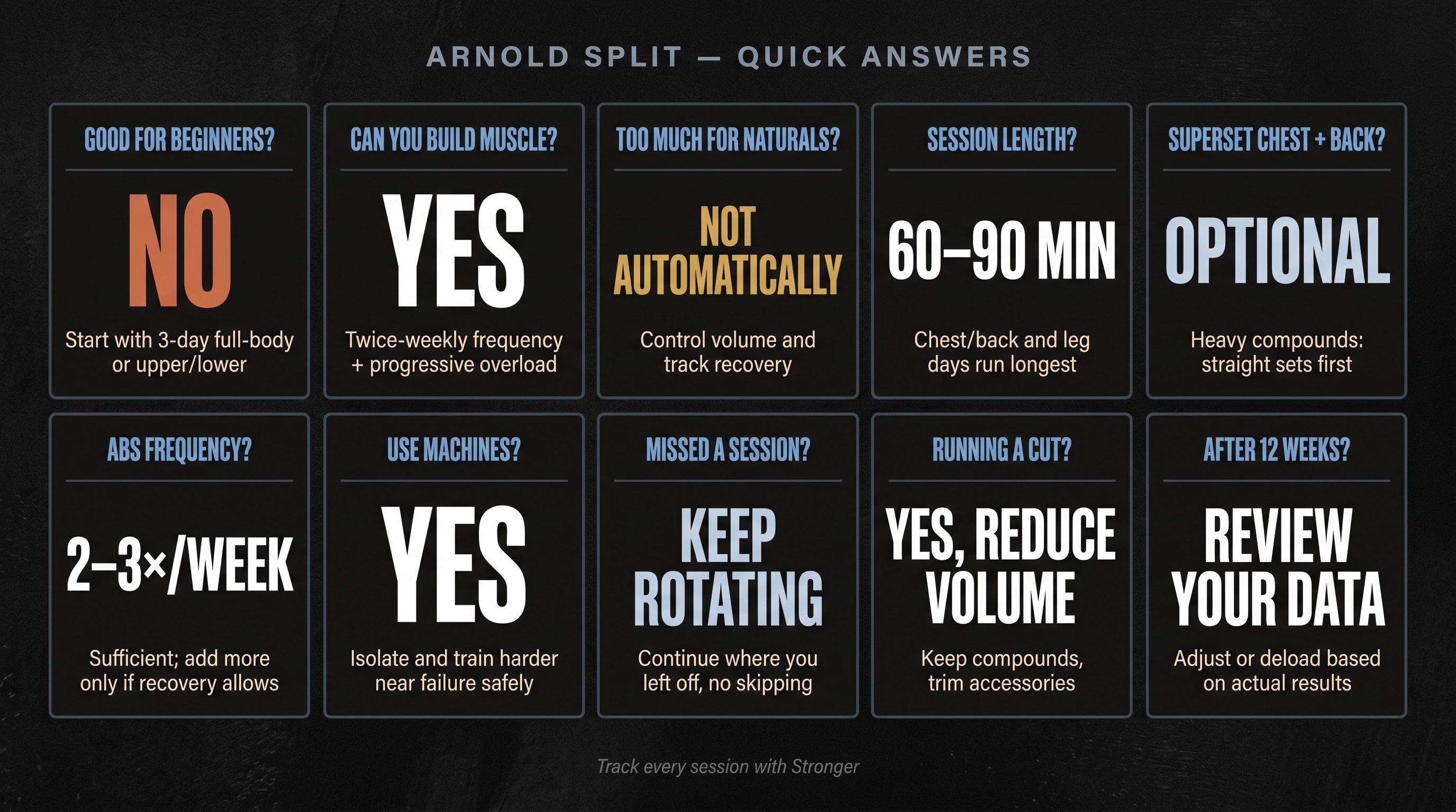 Bold dark editorial grid of Arnold Split FAQ answers including workout duration, natural lifters, cutting, and beginner guidance