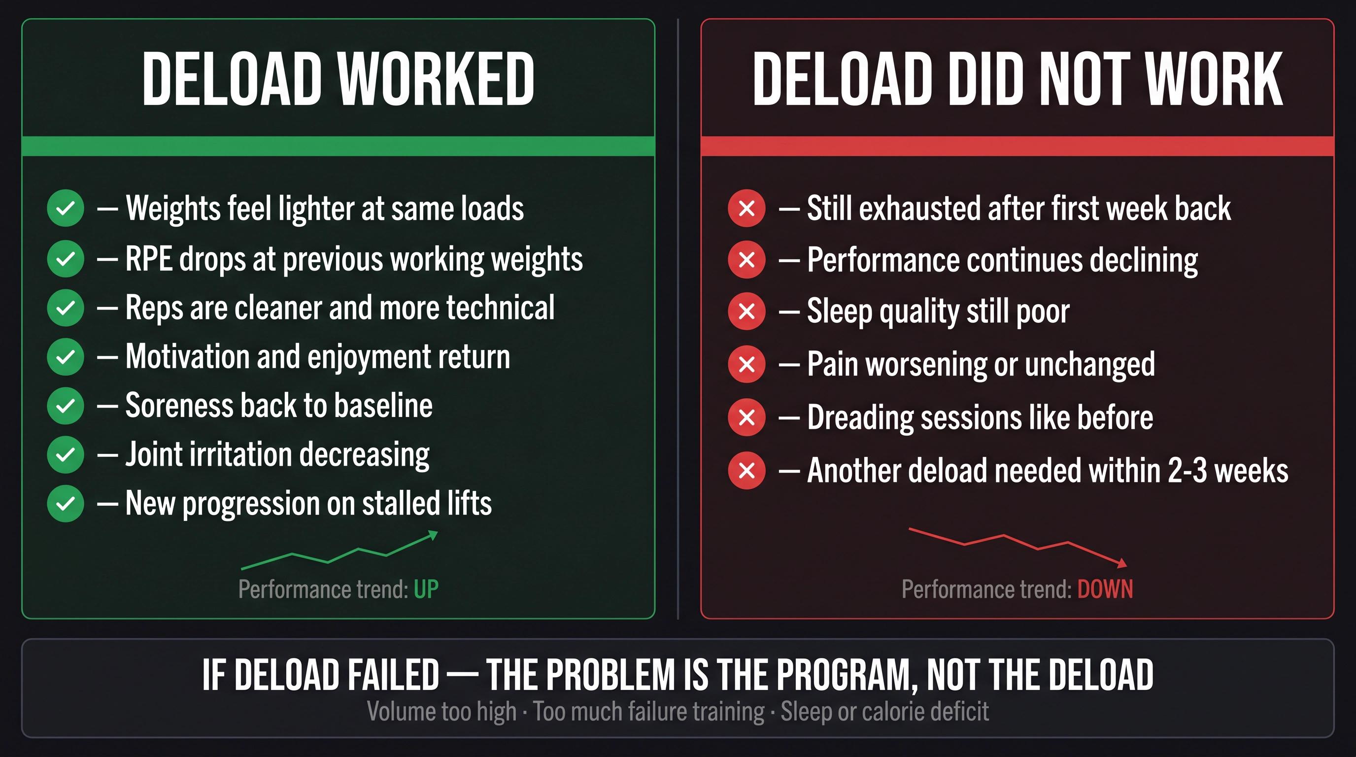 Split-panel diagnostic chart showing deload success vs failure signals for strength training lifters