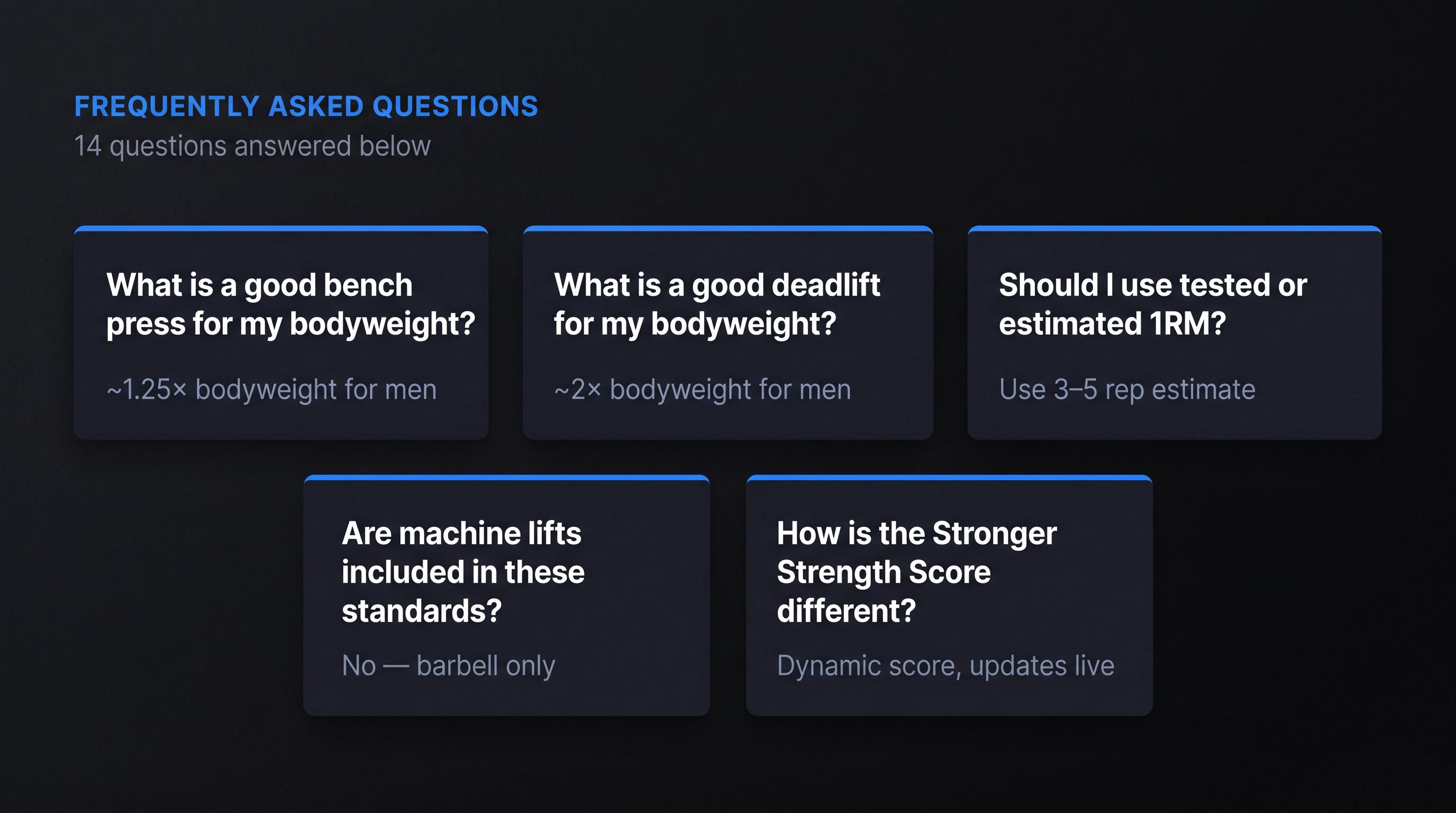 FAQ preview card grid showing top 5 strength standards questions on dark background with brief answer hints