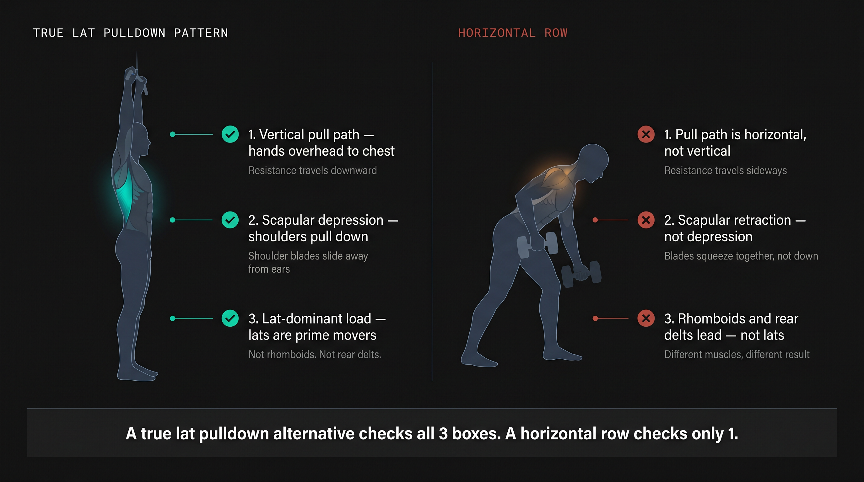 Side-by-side diagram comparing vertical pull pattern (3 criteria met) vs horizontal row (1 criteria met) for lat pulldown alternatives