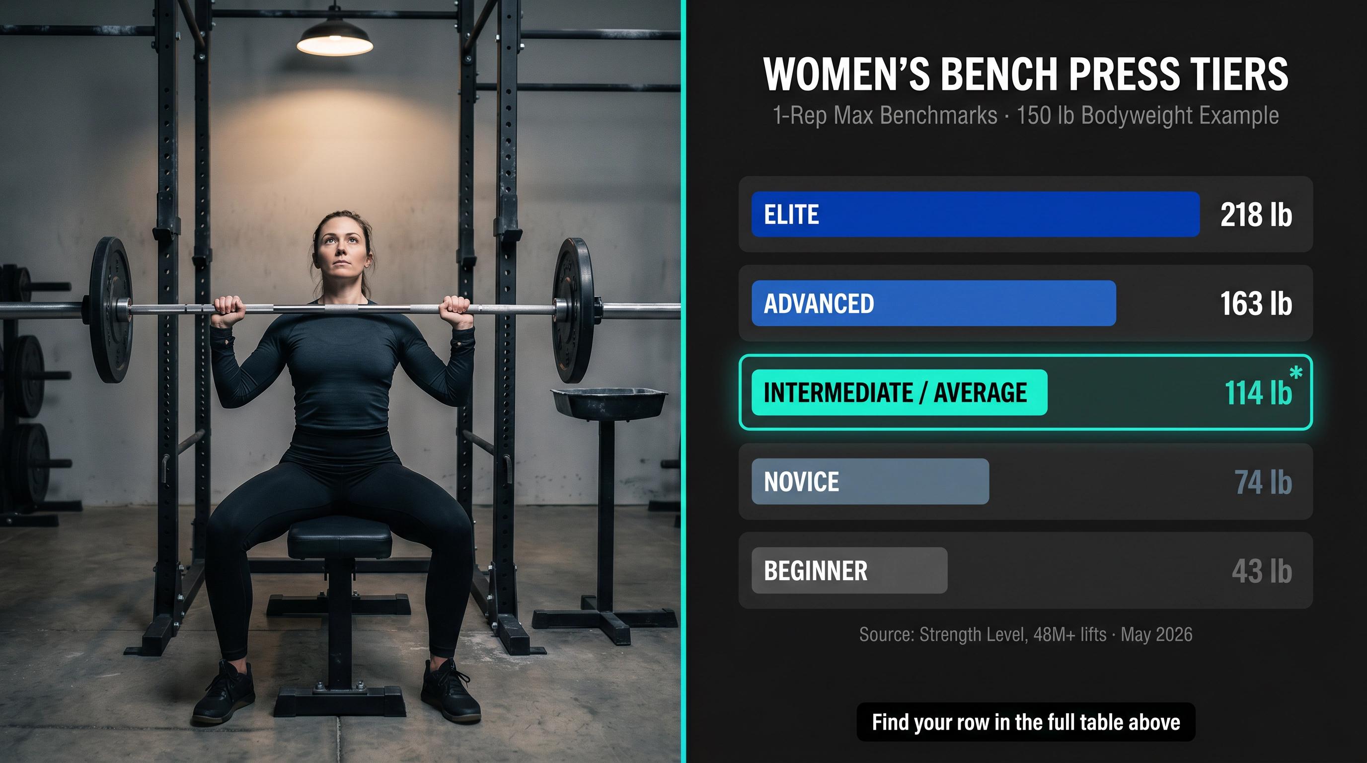 Female lifter at bench press beside a 5-tier strength chart showing beginner to elite benchmarks by bodyweight for women