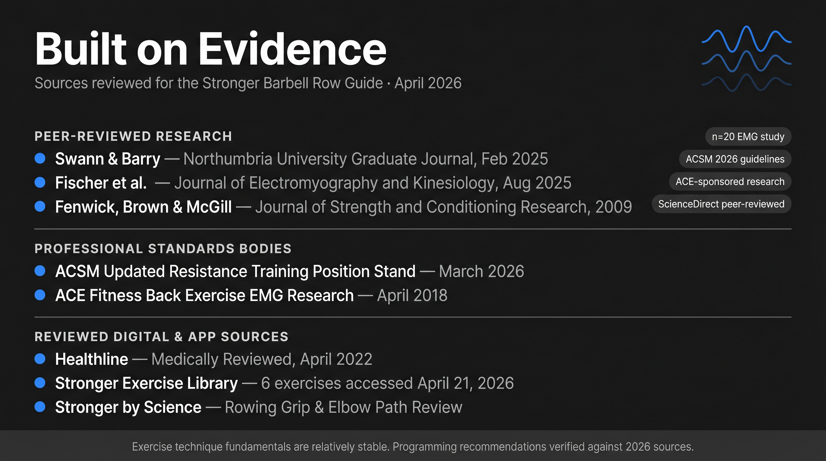 Editorial graphic showing the research sources behind the barbell row guide: peer-reviewed journals, ACSM, ACE Fitness, and Stronger