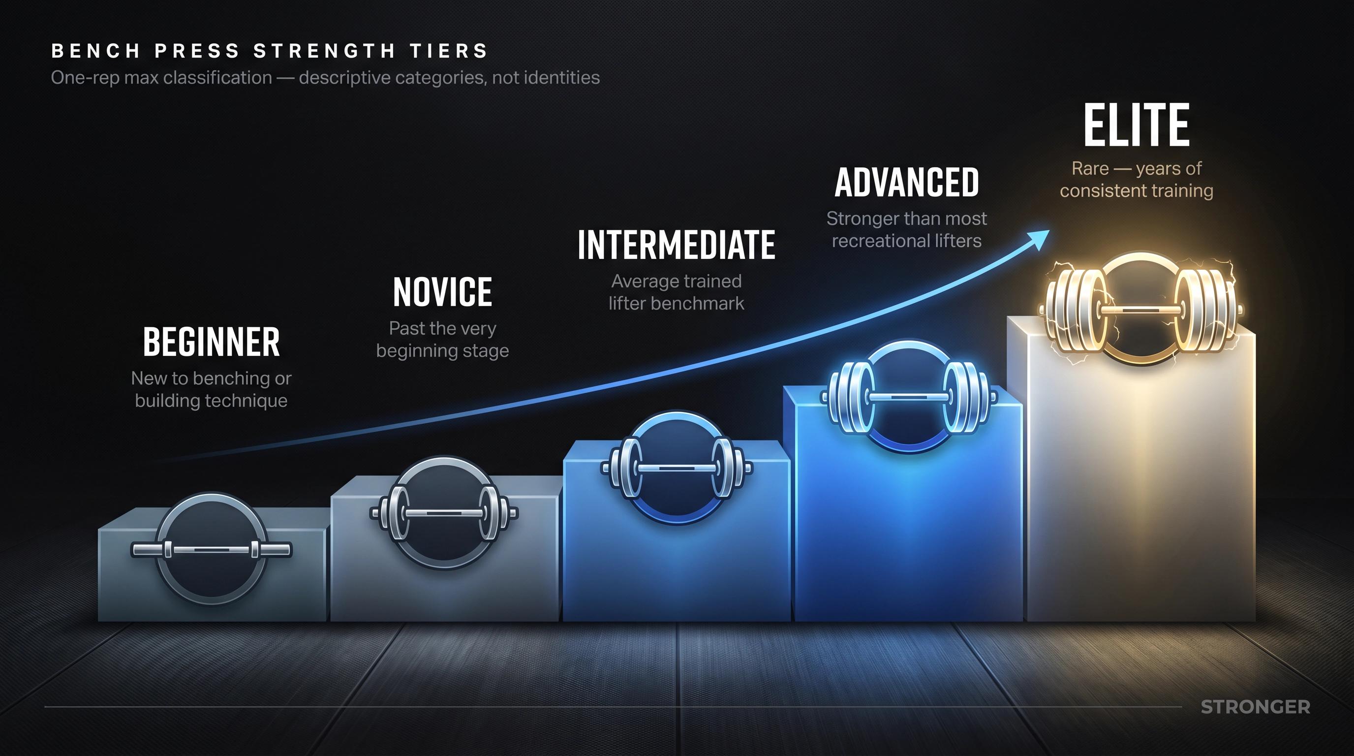 Dark editorial infographic showing the five bench press strength tiers — Beginner through Elite — as ascending progression waypoints with practical definitions