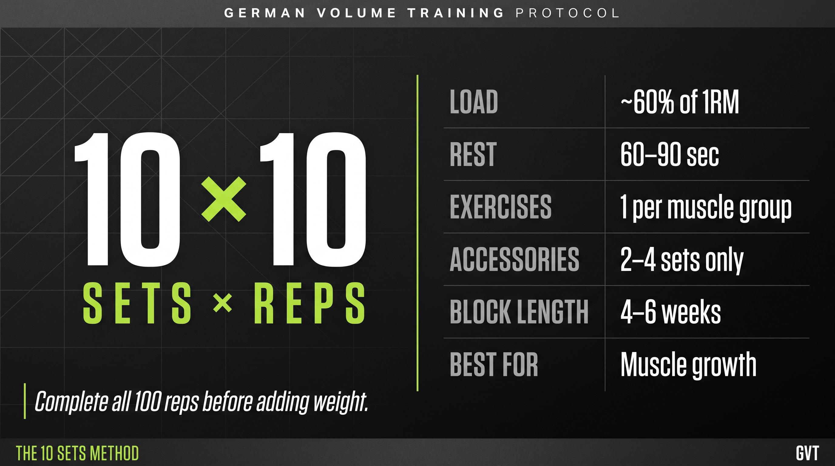 German Volume Training protocol spec card showing 10x10, 60% 1RM load, 60–90s rest, and key parameters on dark background