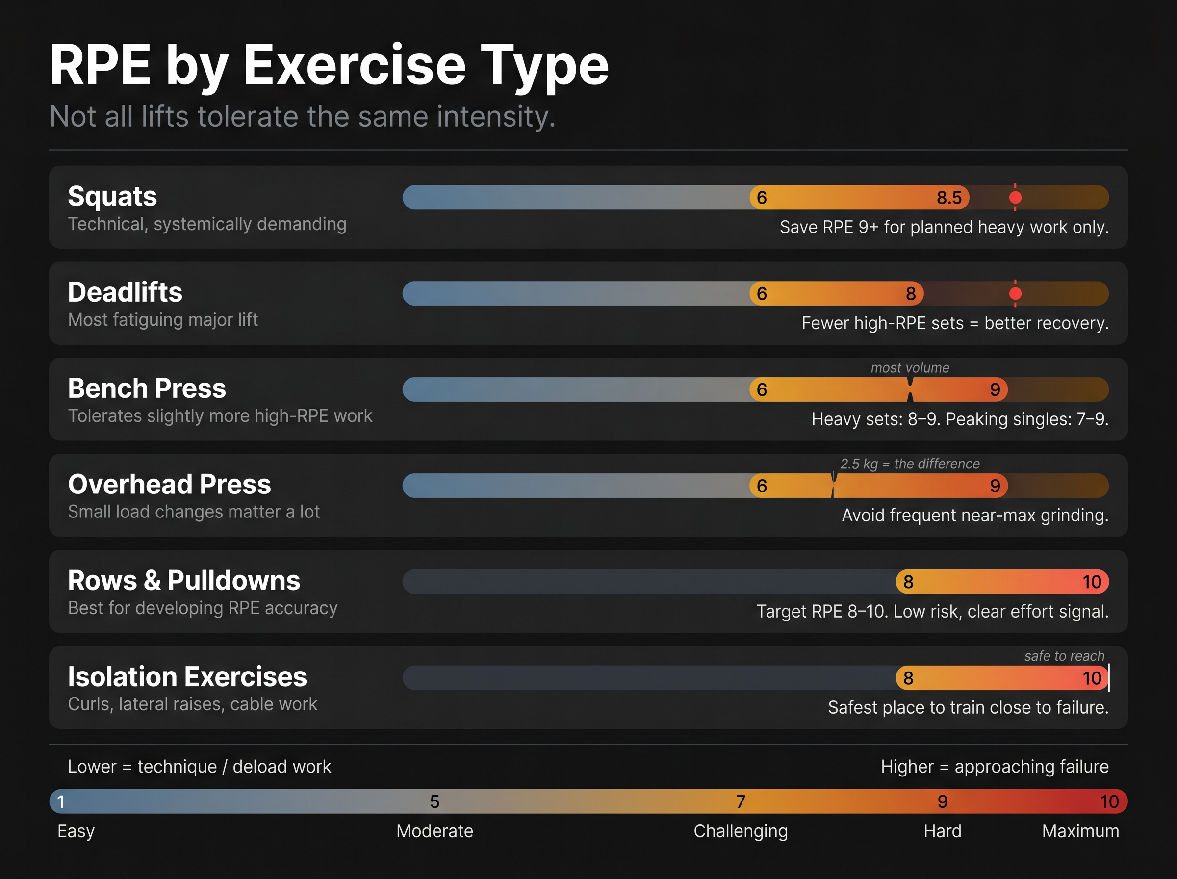 RPE range reference chart for six exercise types — squats, deadlifts, bench, overhead press, rows, and isolation lifts