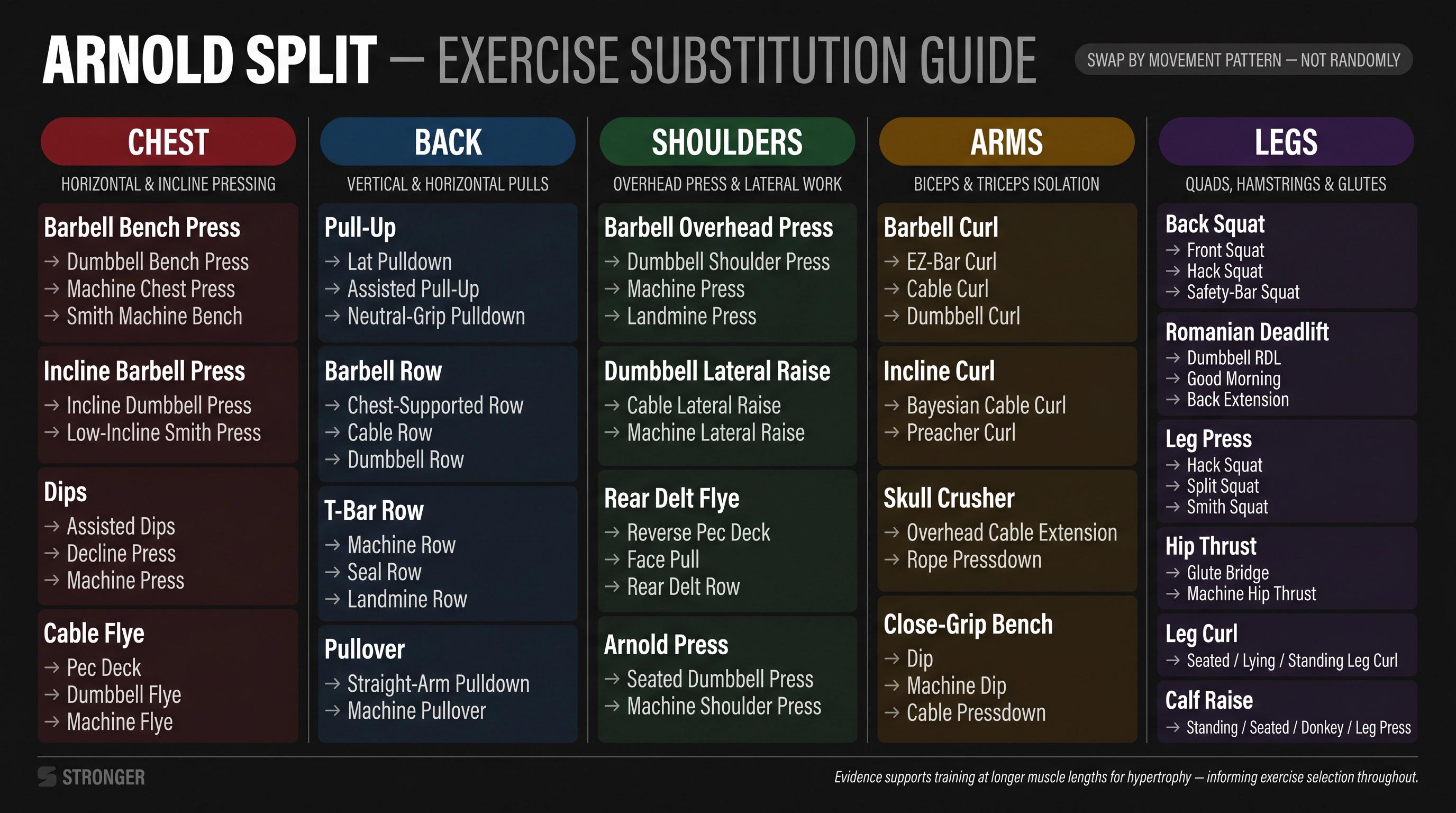 Arnold Split exercise substitution reference card organized by muscle group — chest, back, shoulders, arms, and legs swap options