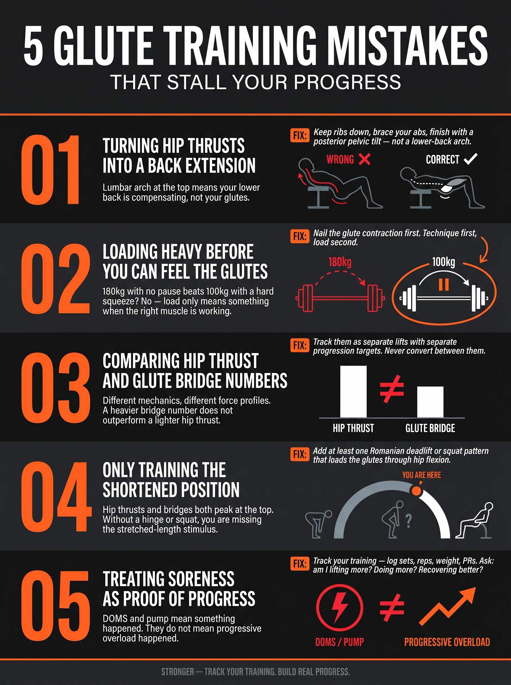 Five common glute training mistakes illustrated as a dark poster-style infographic with labeled fixes for each error
