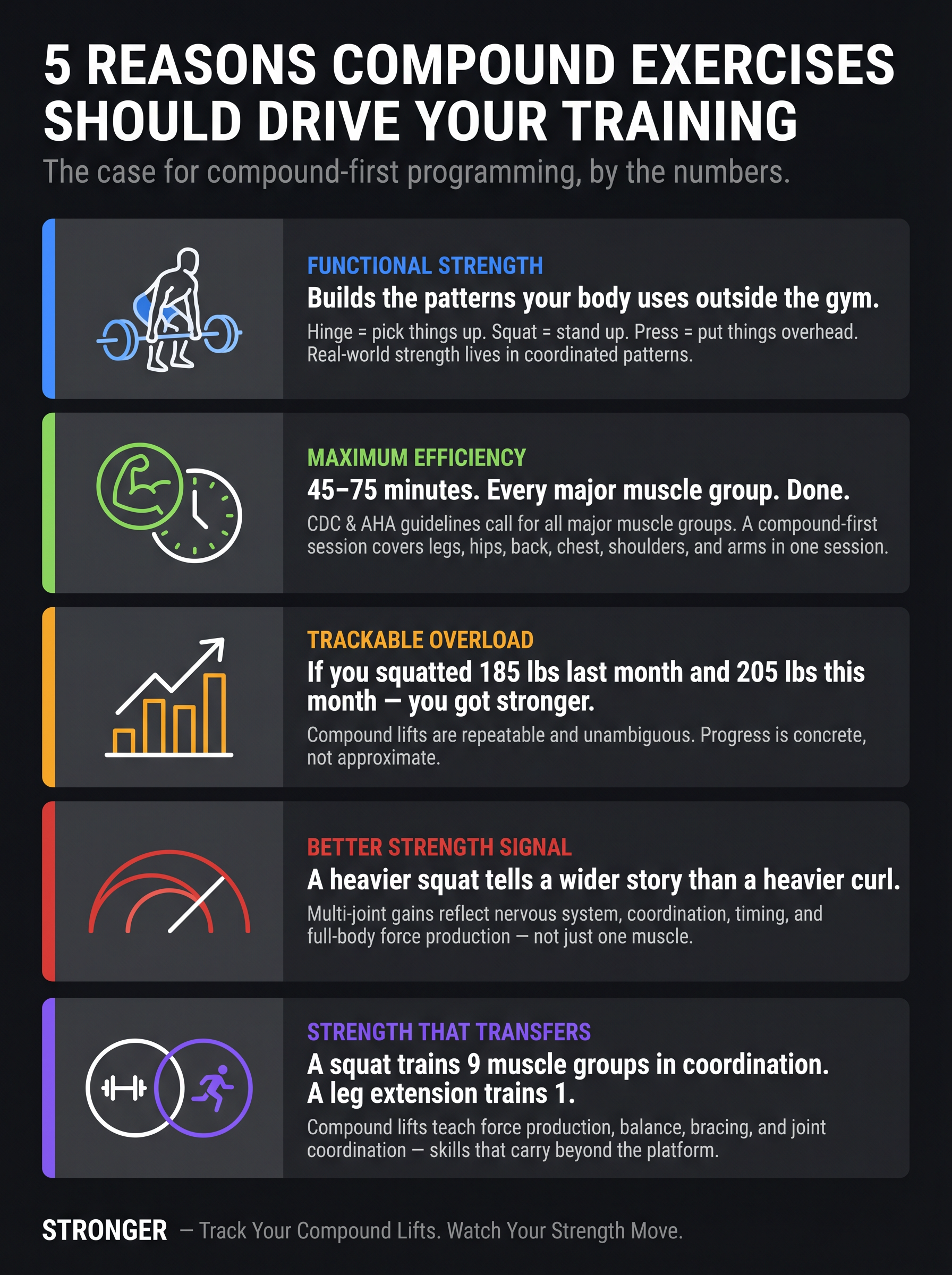 Infographic: 5 reasons compound exercises should drive your training — efficiency, overload, strength signal, function, transfer