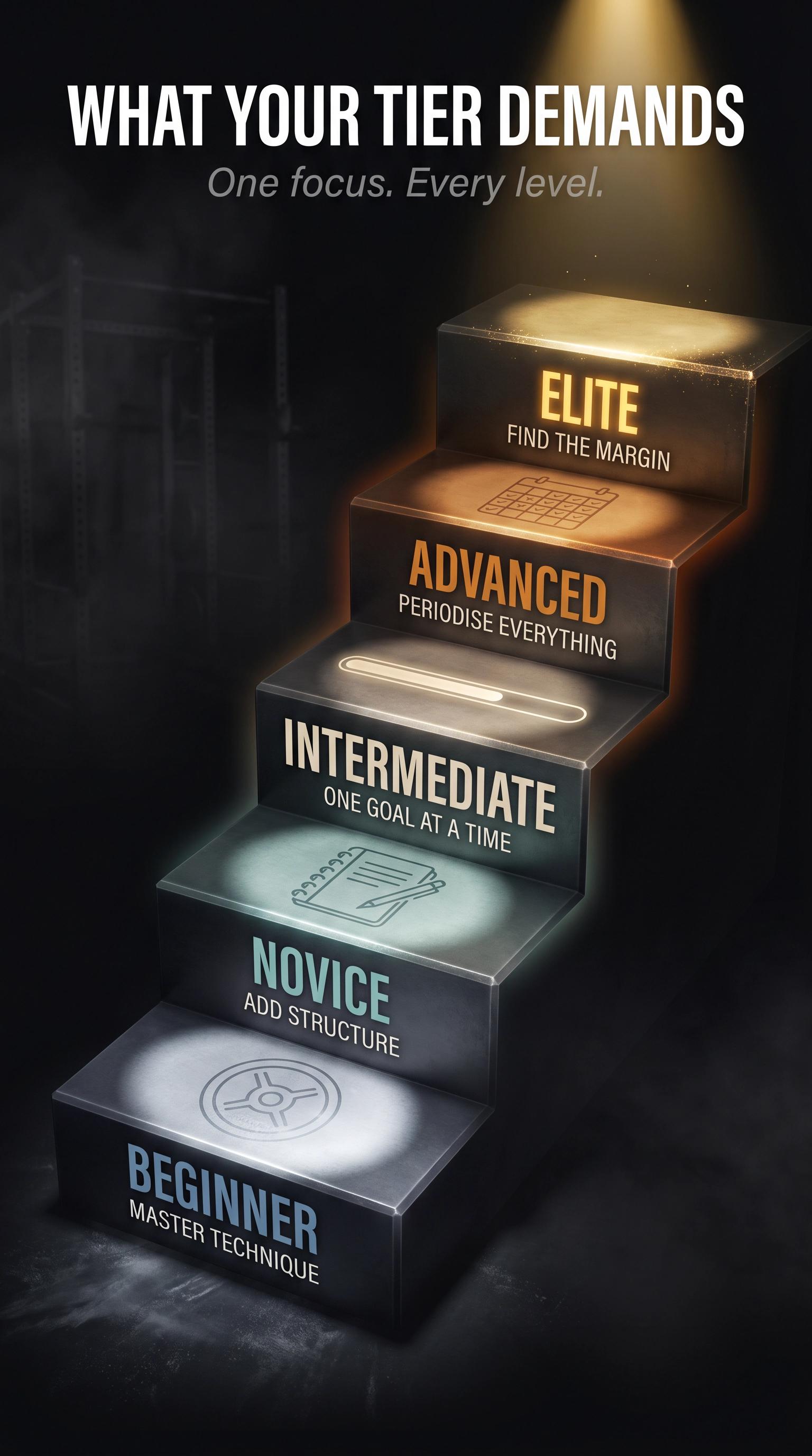 Five-tier strength progression ladder from Beginner to Elite, each step showing the single most important training focus