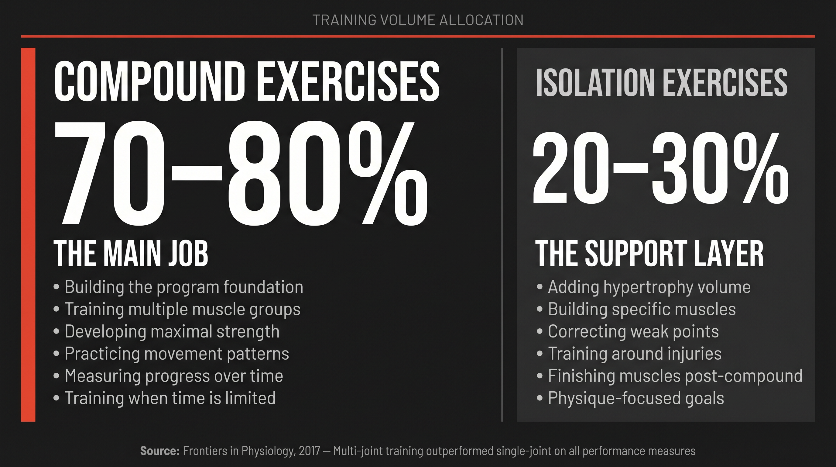 Split infographic showing 70–80% compound vs 20–30% isolation training ratio with use-case labels for each
