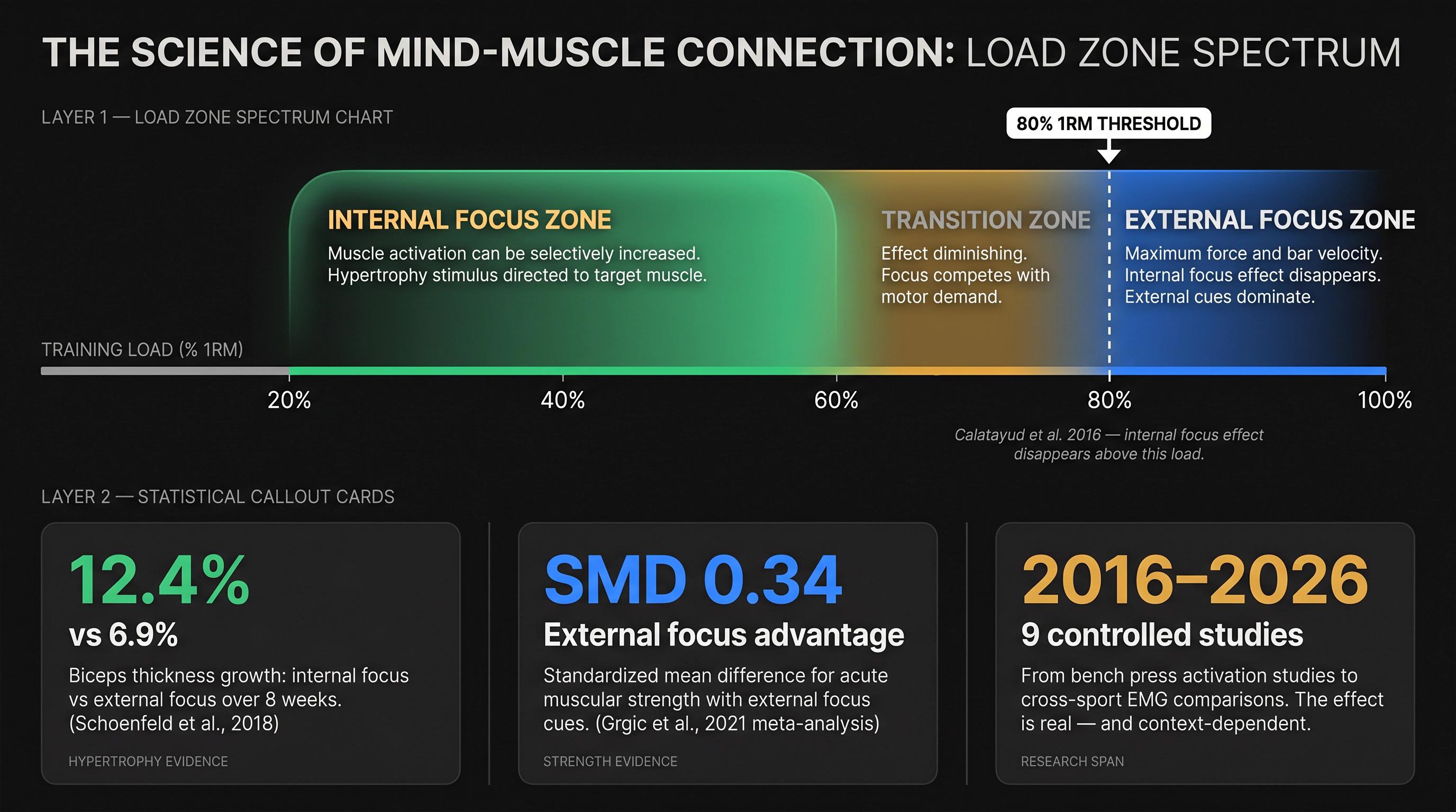 Research evidence chart: internal focus works at 20–60% 1RM for hypertrophy, external focus wins for strength above 80%