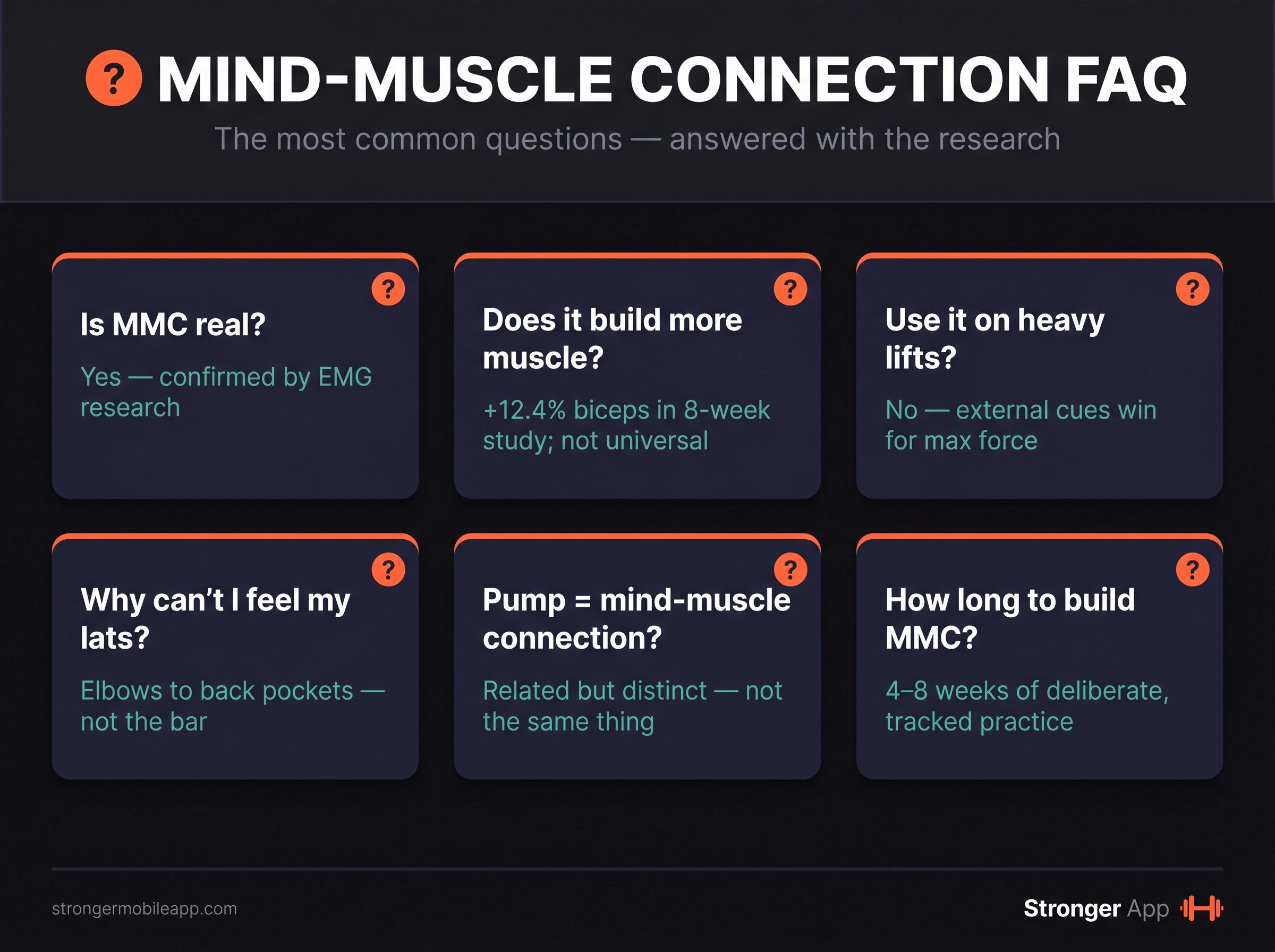 Grid of 6 dark FAQ cards about the mind-muscle connection covering whether it's real, muscle growth evidence, heavy lifts, lat activation, pump vs MMC, and timeline to build
