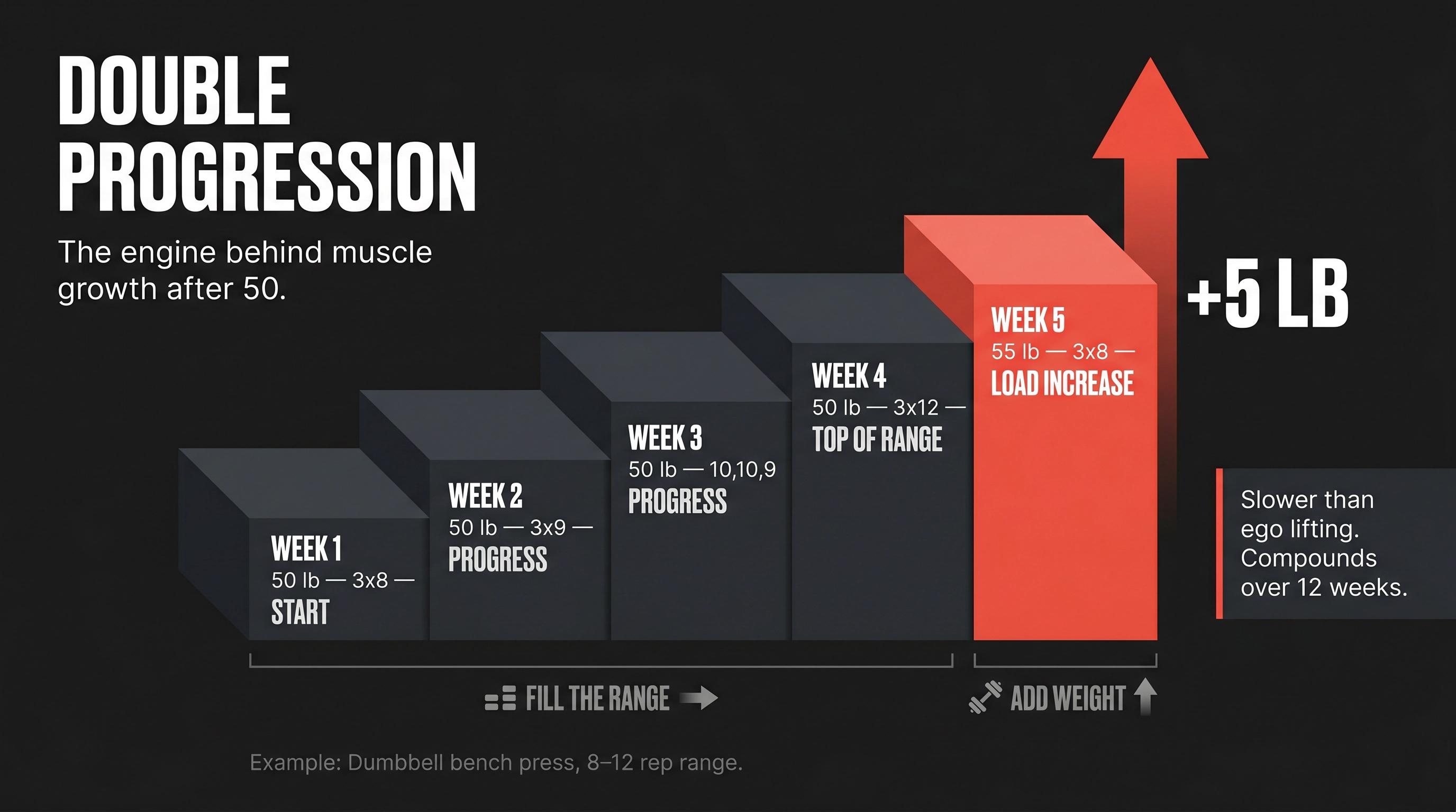 Double progression diagram showing the fill-rep-range-then-add-weight cycle for muscle building after 50