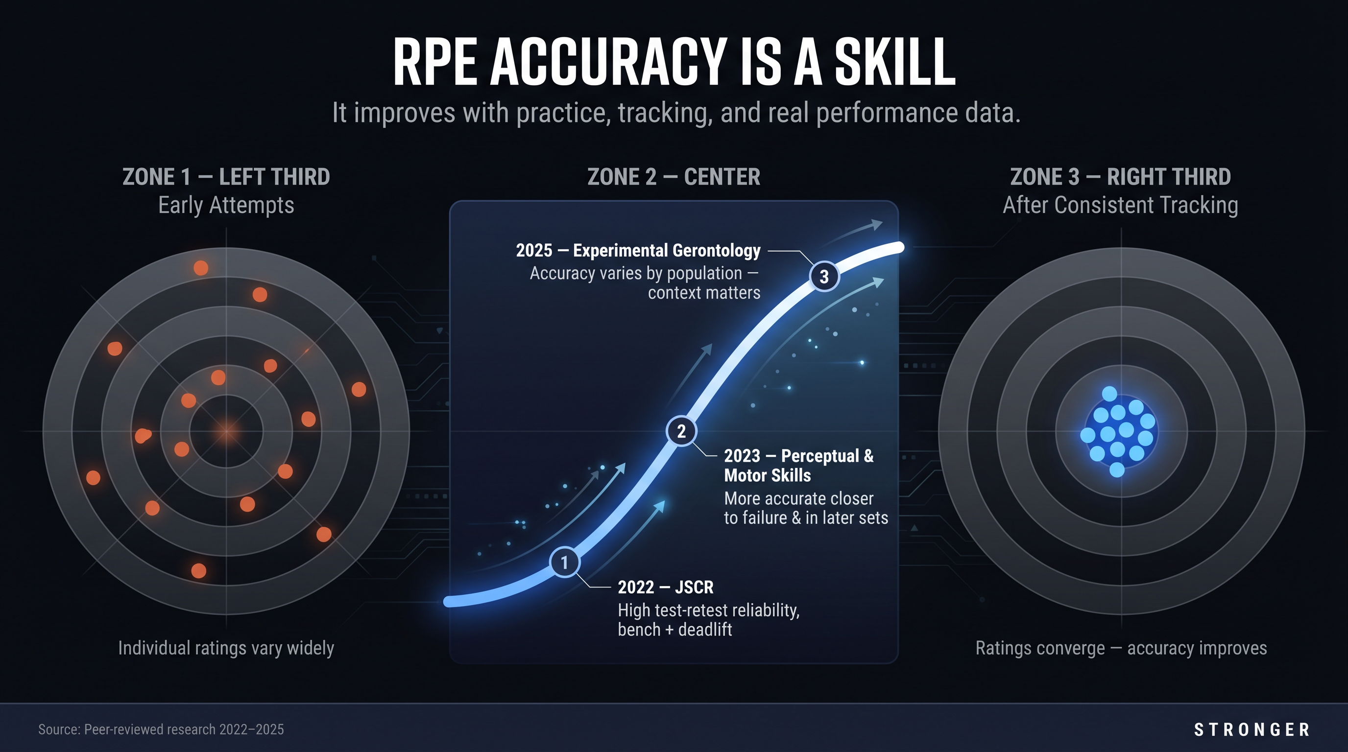 Editorial chart showing RPE accuracy improving with practice over time, with three research study findings annotated along an upward skill curve