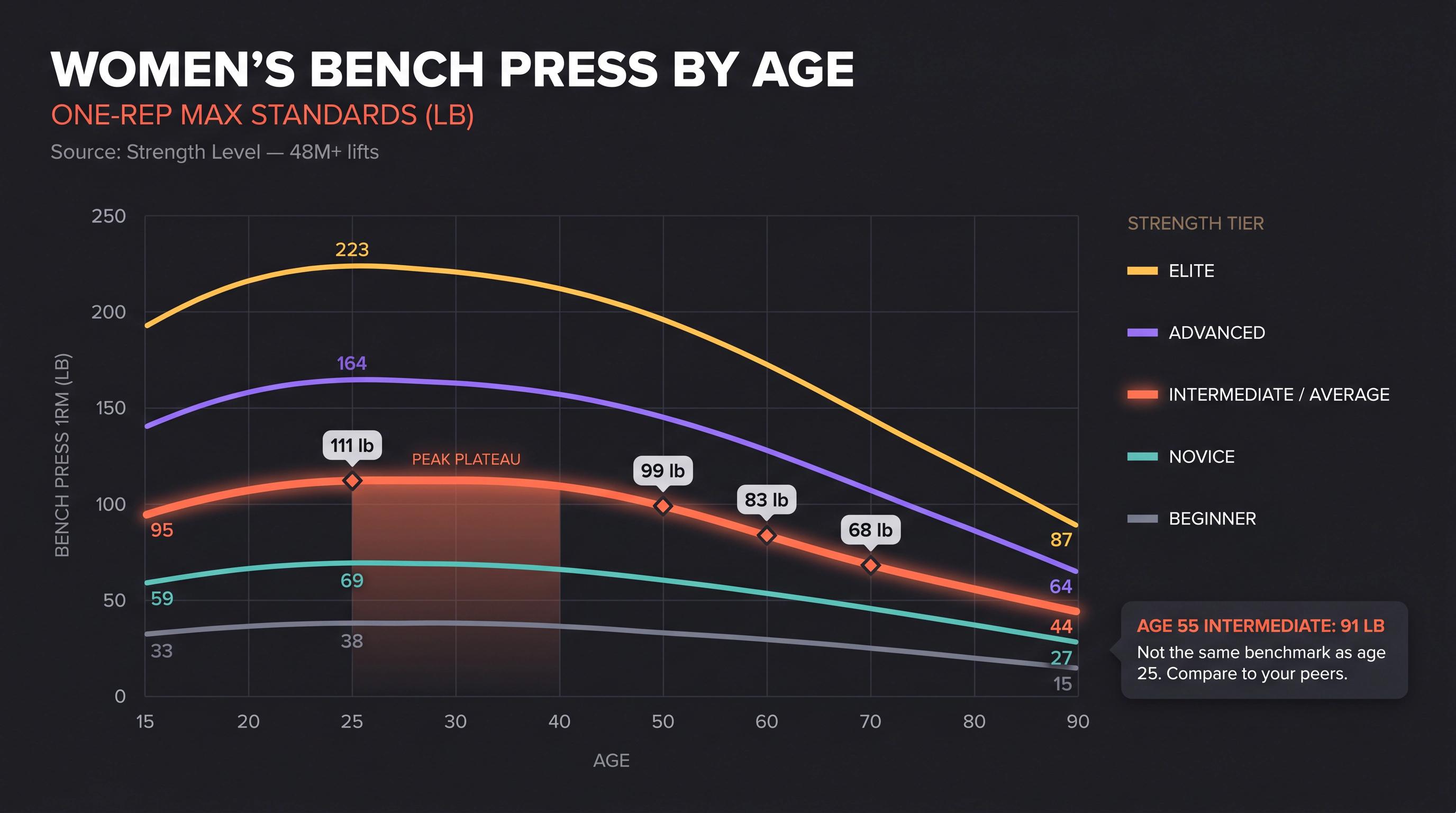 Line chart of women's bench press standards by age showing five tiers from beginner to elite, with the intermediate curve highlighted