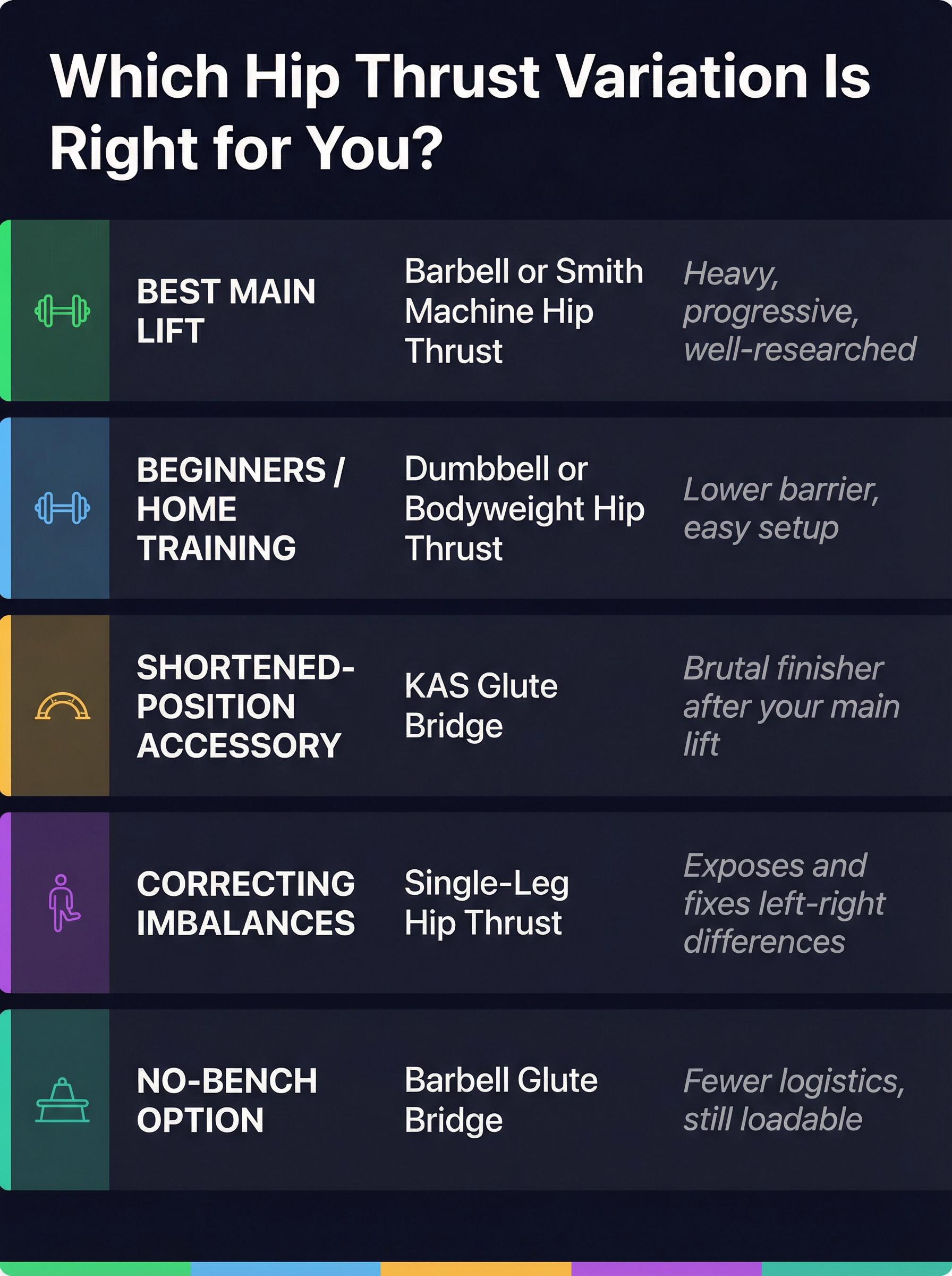 Quick-reference card showing the best hip thrust variation for each training goal — main lift, beginner, accessory, imbalances, and no-bench