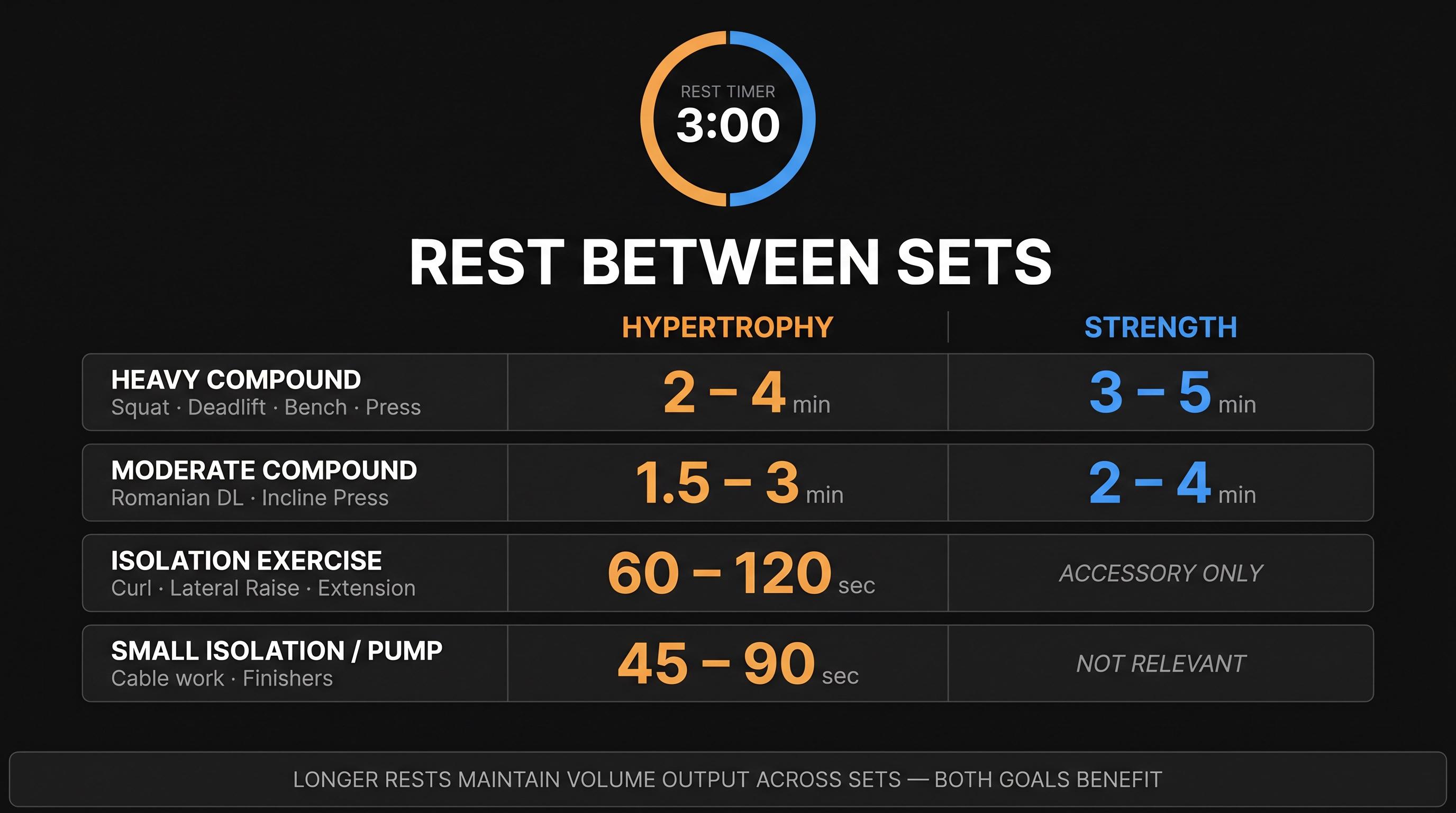 Dark infographic comparing hypertrophy vs strength rest periods by exercise type, styled as a gym tracking app UI
