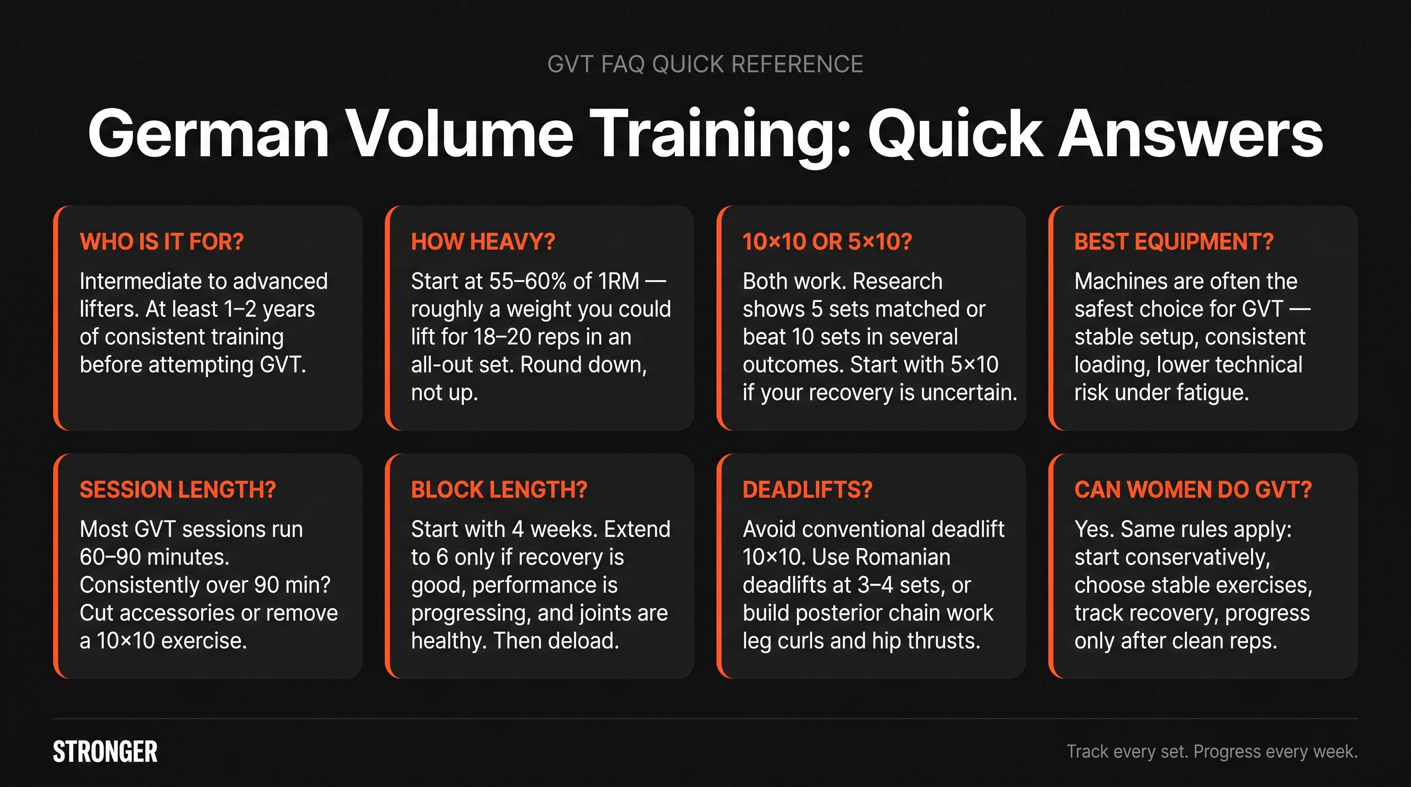 German Volume Training FAQ quick-reference card covering load, volume, equipment, block length, deadlifts, and beginners