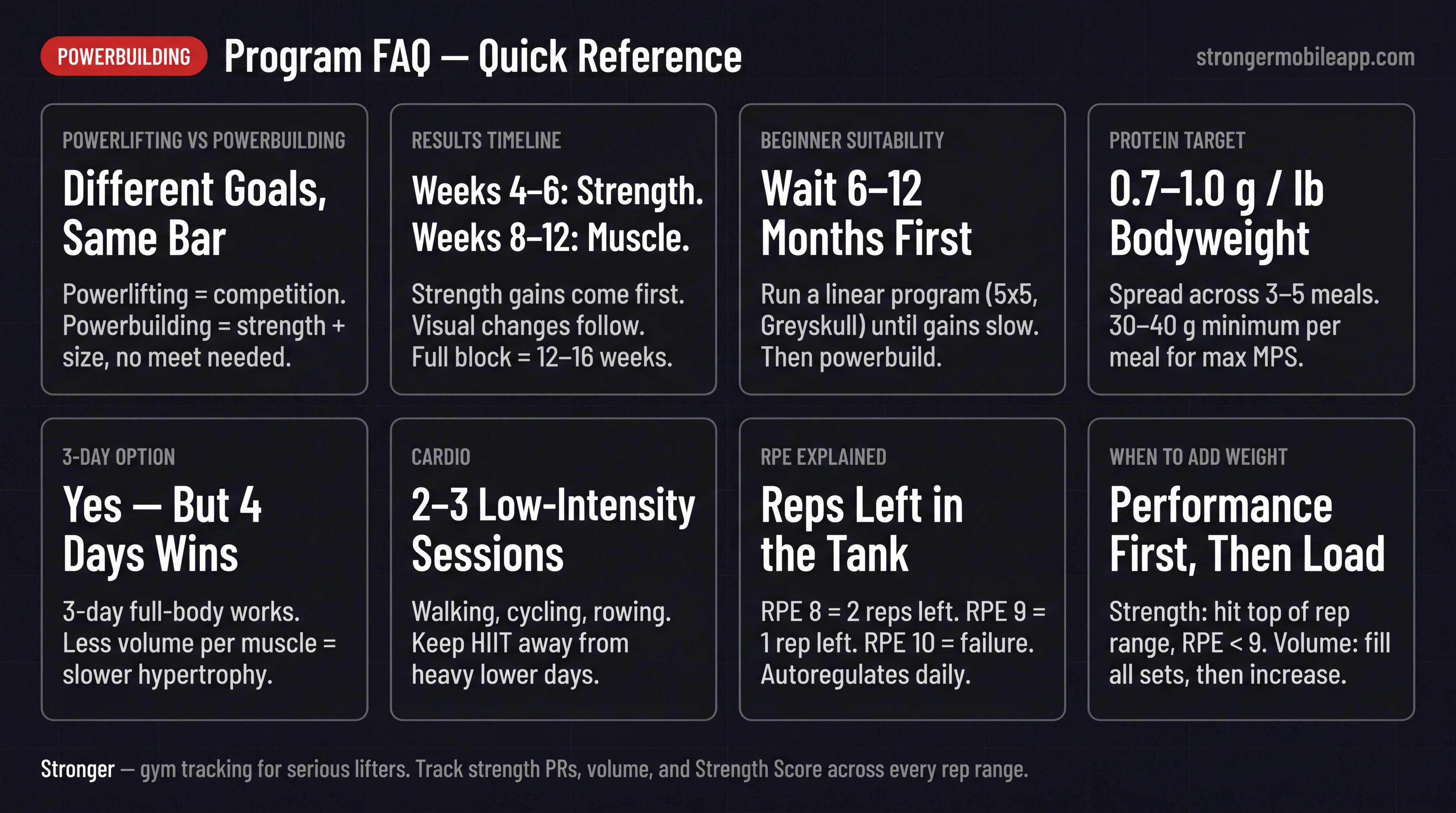 Powerbuilding program quick-reference card covering 8 FAQ topics: RPE, protein targets, results timeline, progression rules, cardio, and more