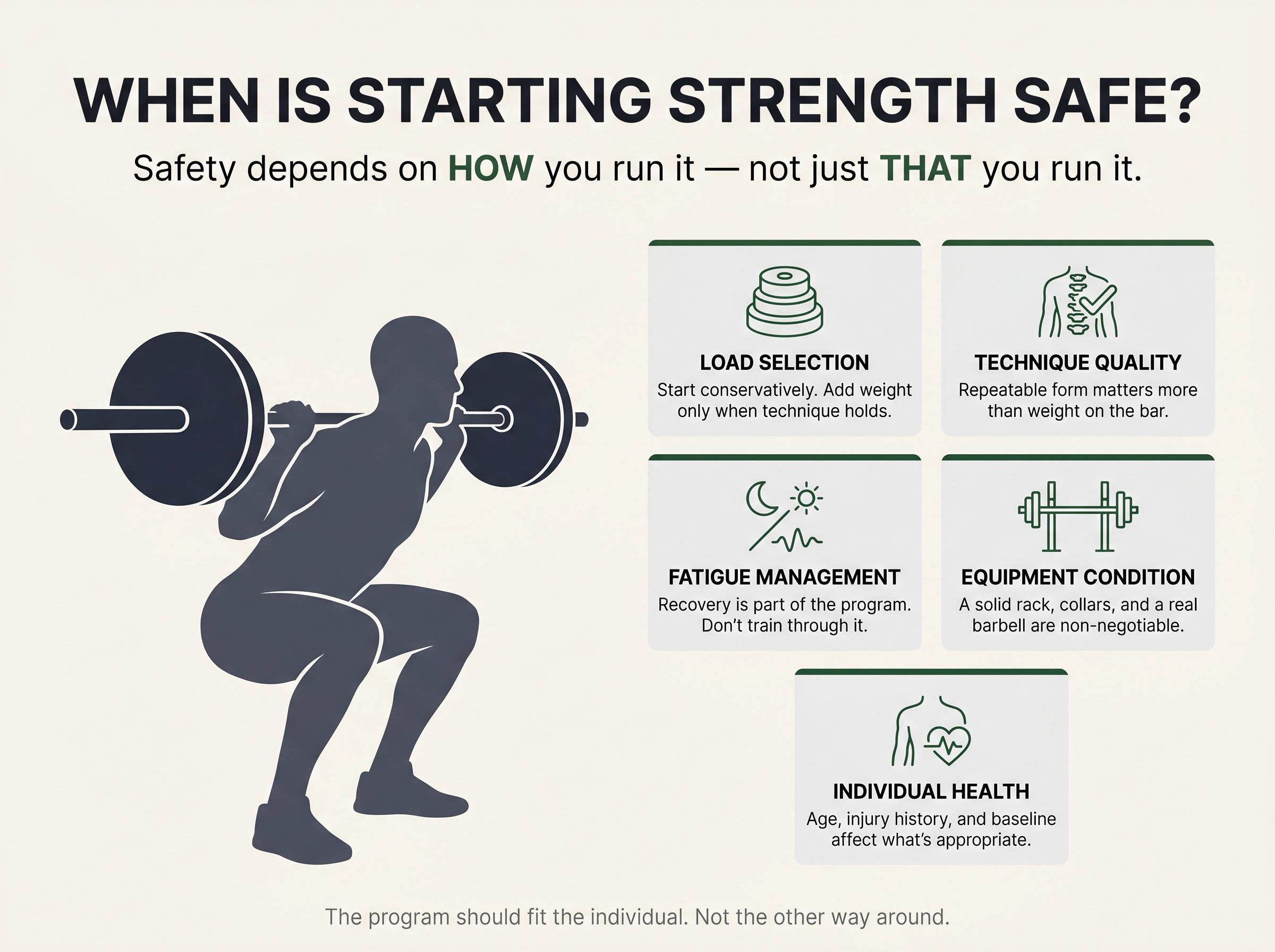 Diagram of the five factors that determine strength training safety: load selection, technique, fatigue, equipment, and health status