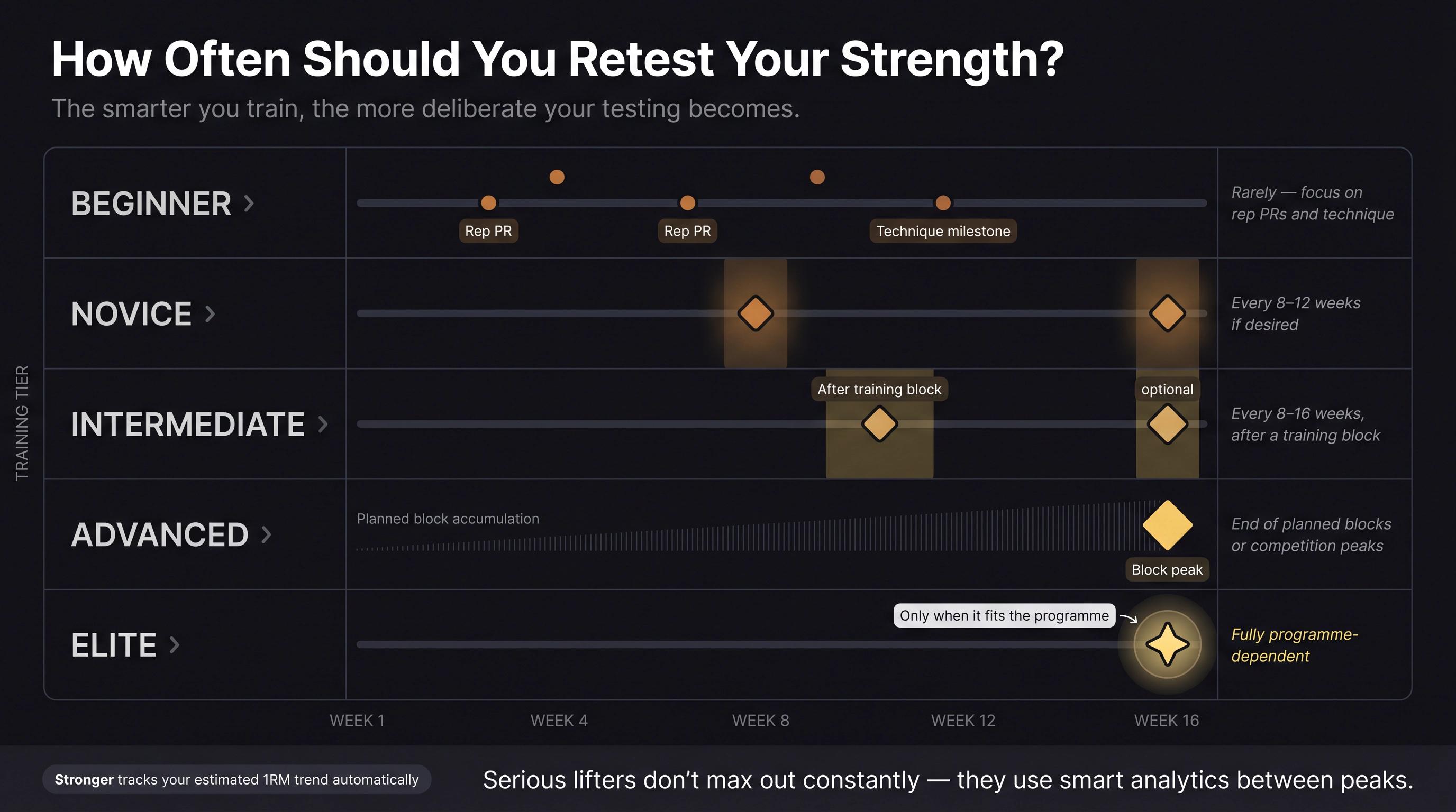 Horizontal timeline infographic showing strength testing frequency by training tier from beginner to elite on dark background