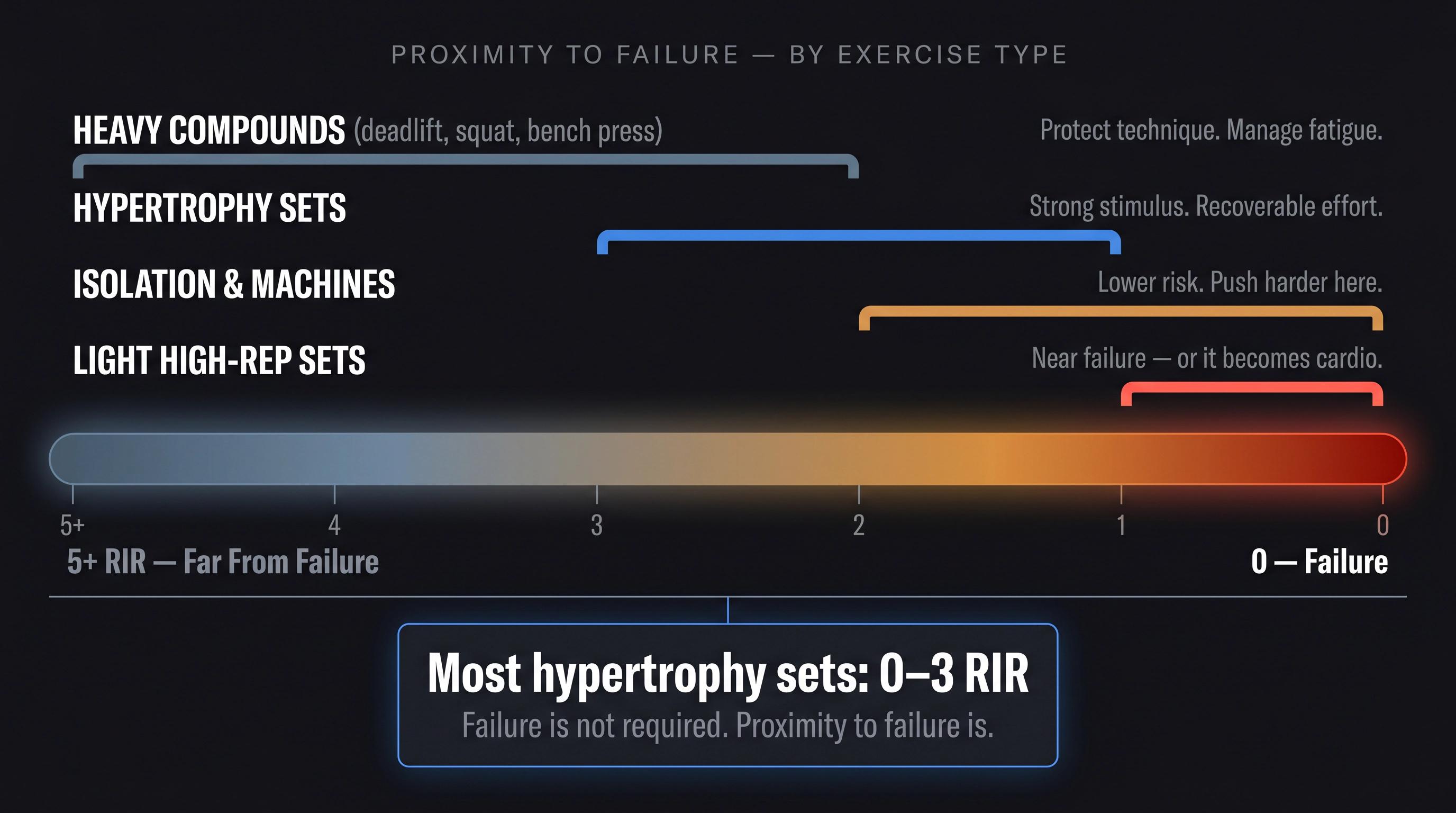 RIR spectrum chart showing recommended reps in reserve for heavy compounds, hypertrophy sets, isolation work, and high-rep sets