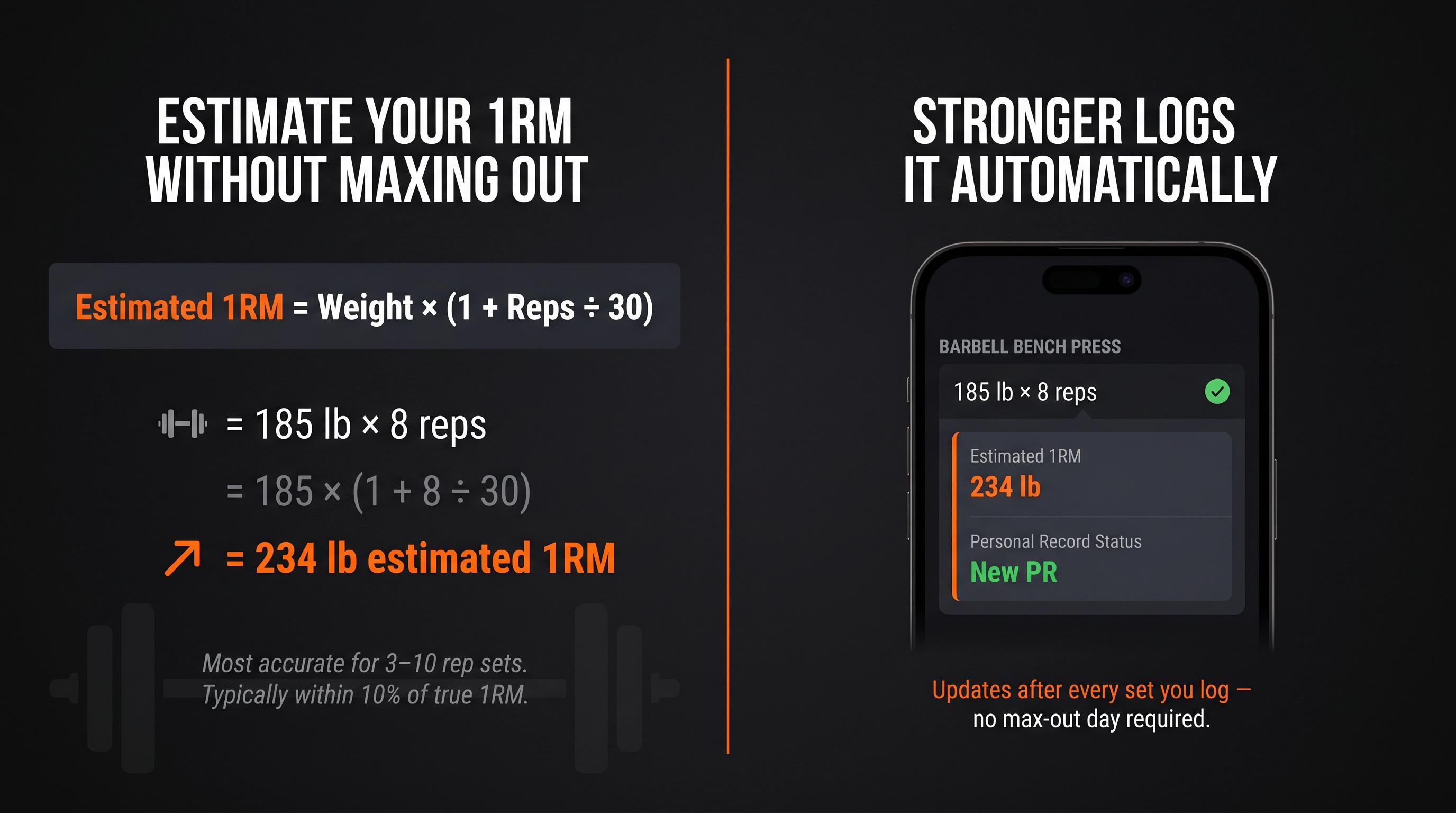 Split infographic showing the Epley 1RM formula broken down visually alongside a gym app UI displaying estimated 1RM of 234 lb from a logged set of 185 lb for 8 reps