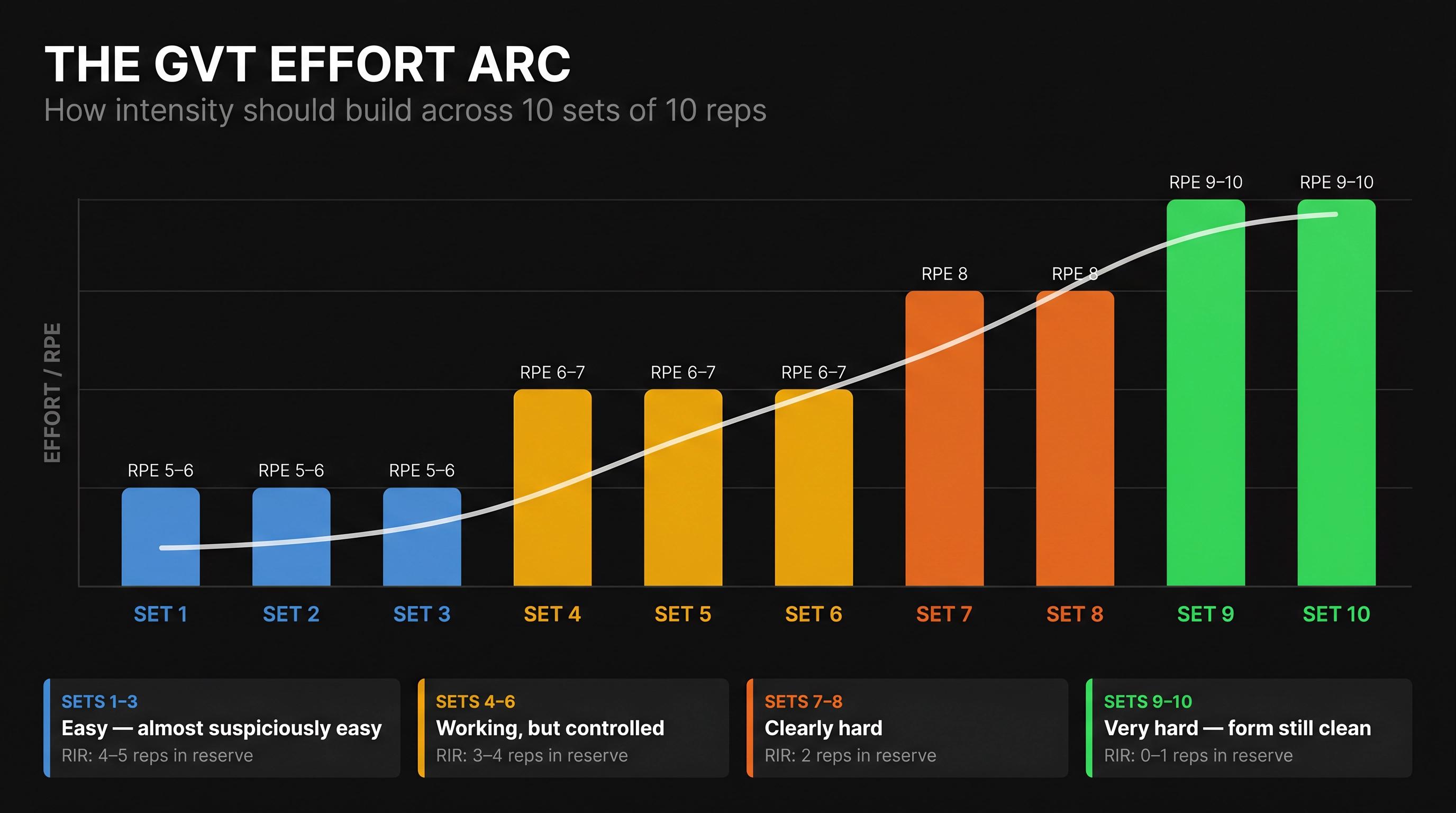 GVT 10-set effort arc chart showing RPE progression from sets 1–3 (easy, RPE 5–6) to sets 9–10 (very hard, RPE 9–10)