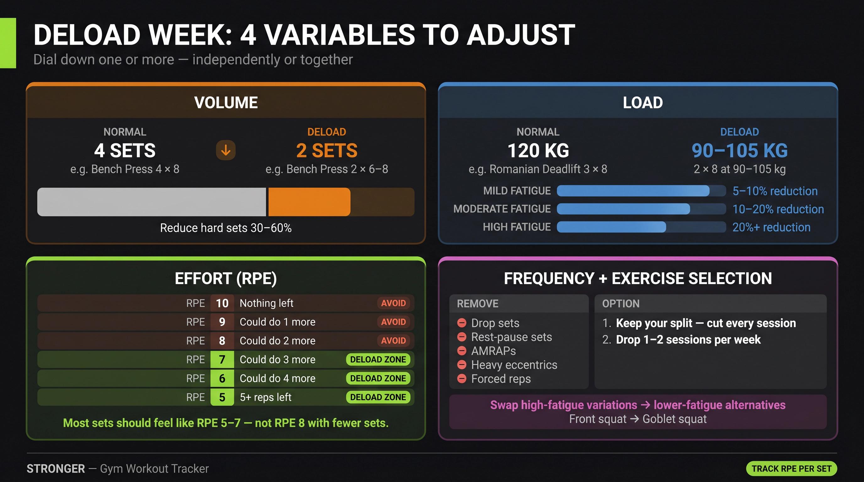 Dark dashboard diagram showing 4 deload week variables — volume, load, RPE, and frequency — with before and after prescriptions