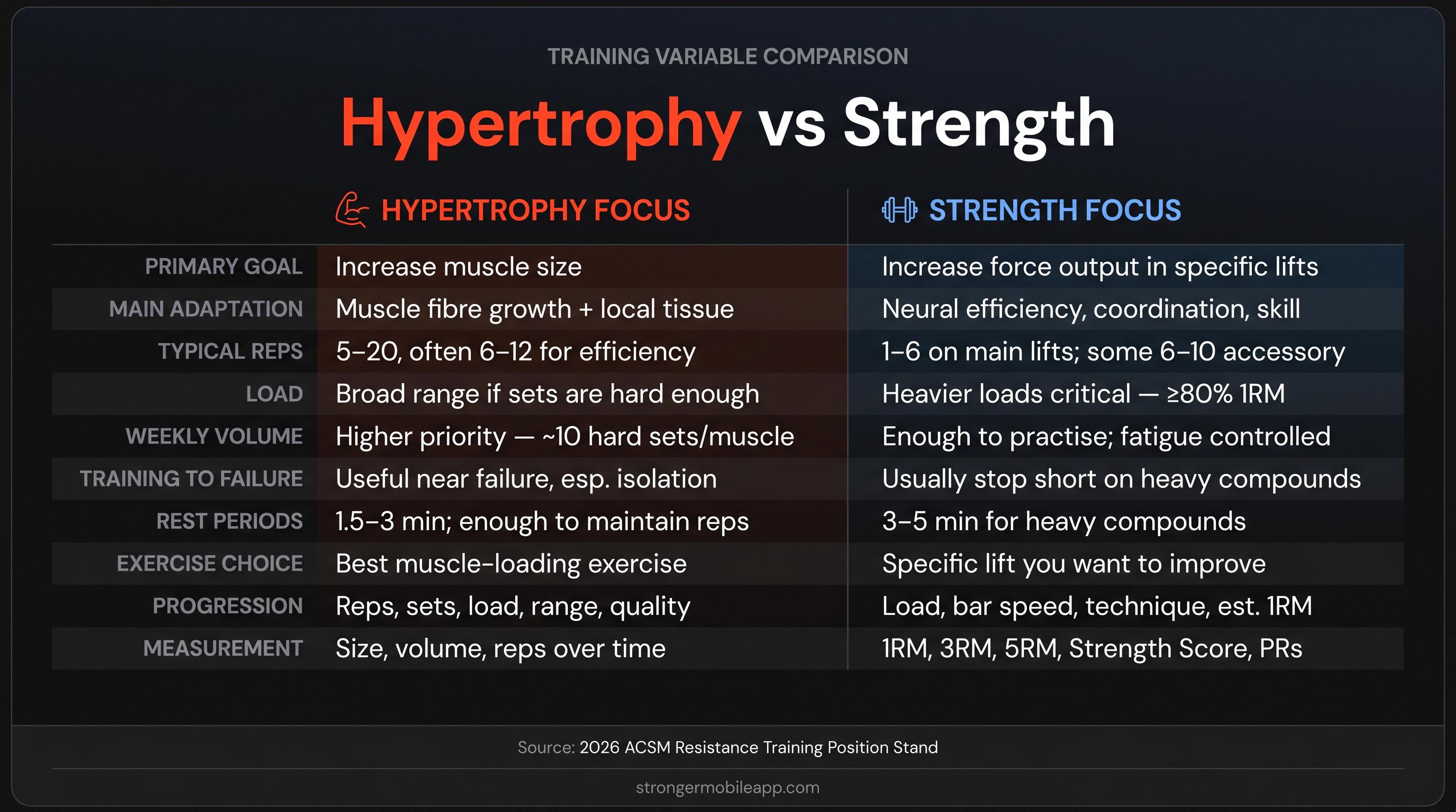 Side-by-side reference card comparing 10 hypertrophy vs strength training variables: reps, load, volume, rest, failure, and progression