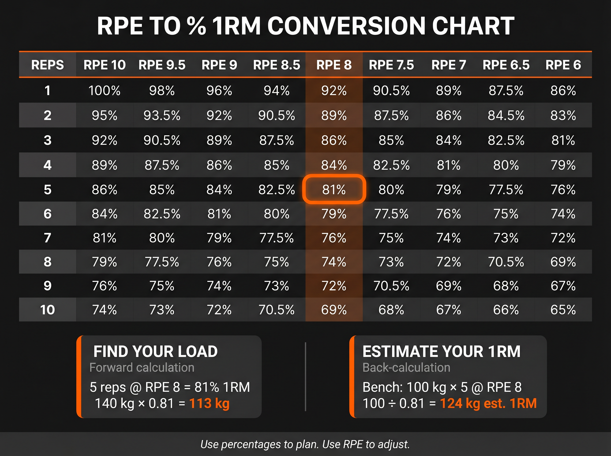 RPE to percentage of 1RM conversion chart showing all rep and RPE combinations with worked calculation examples
