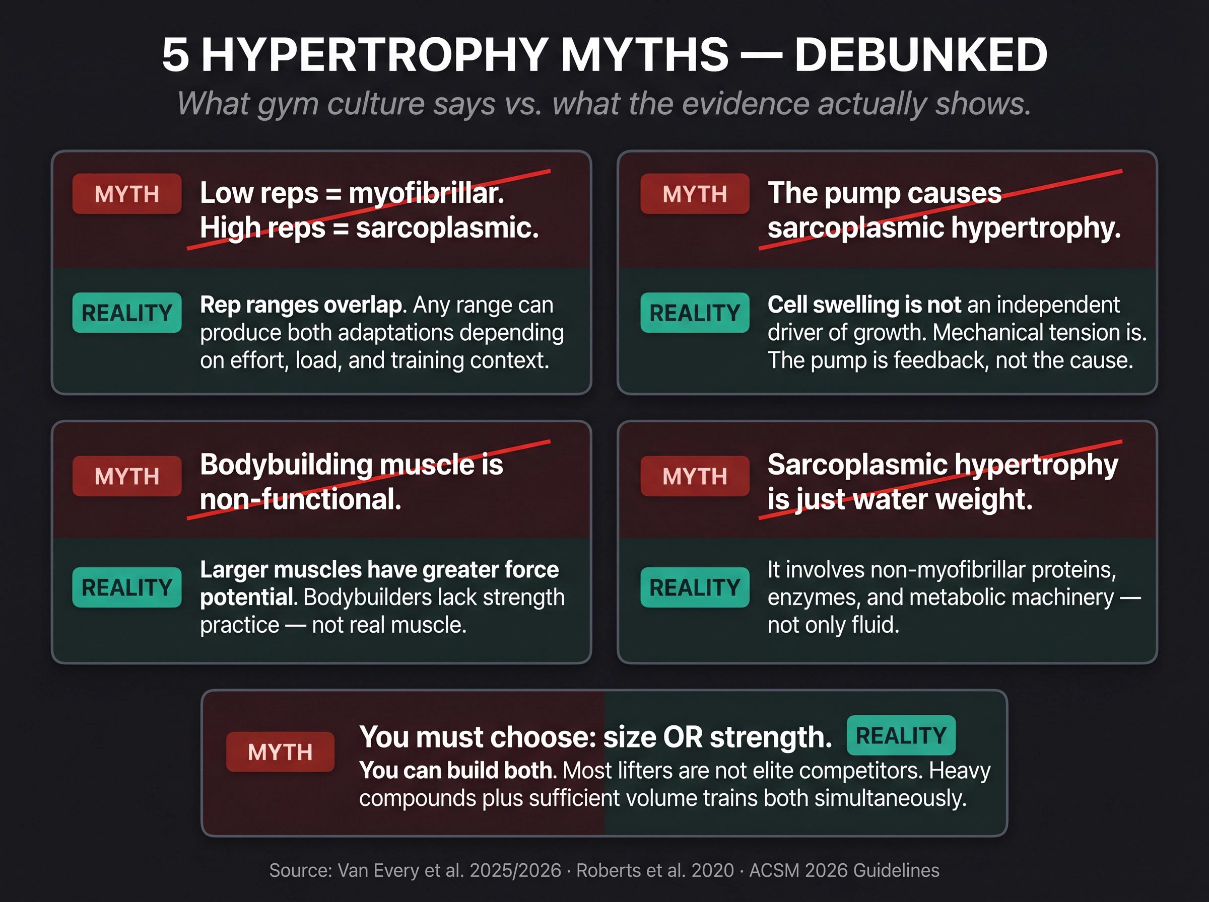 Five-panel myth vs reality card grid debunking common sarcoplasmic and myofibrillar hypertrophy misconceptions