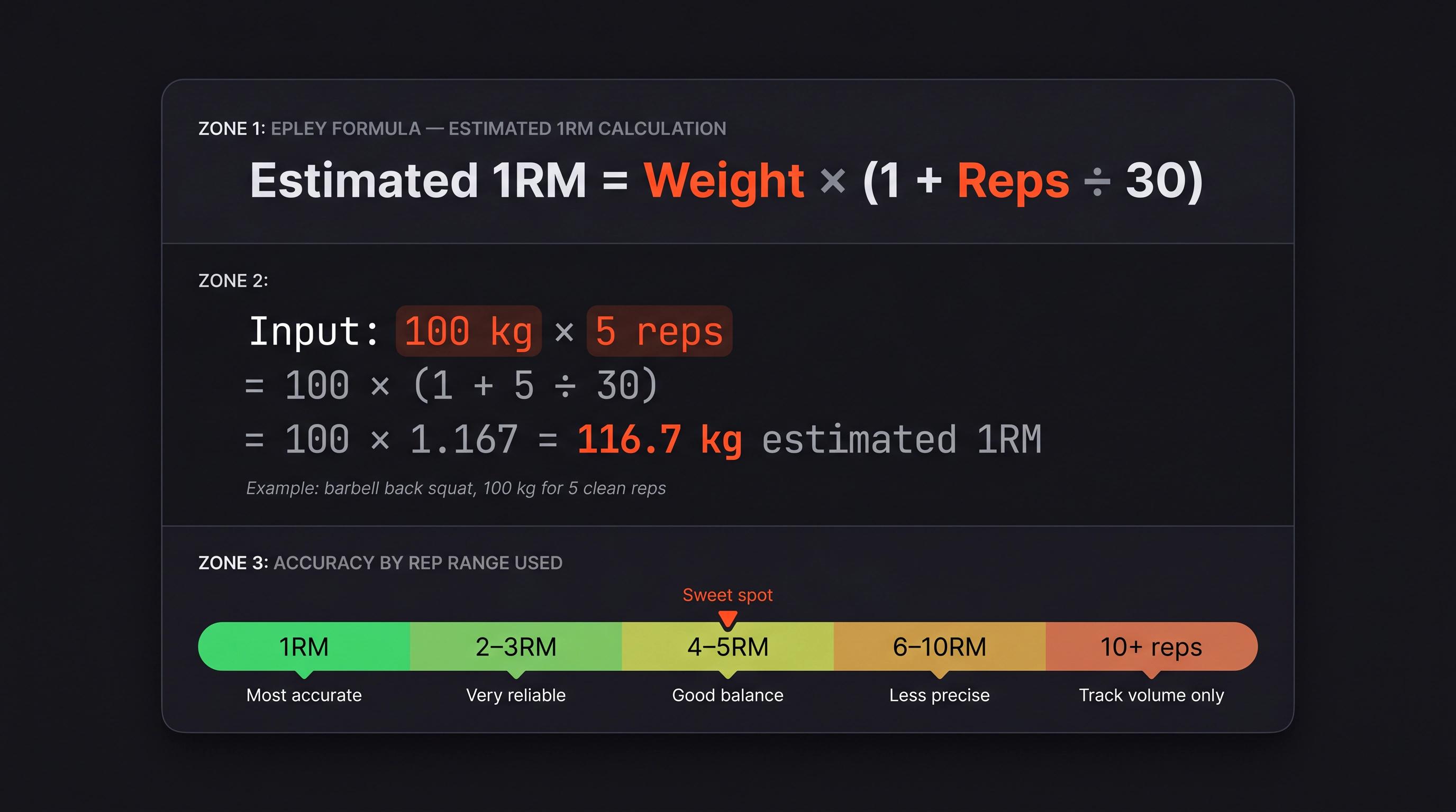 Dark calculator card showing 1RM estimation formula, worked 100 kg × 5 reps = 116.7 kg example, and rep-range accuracy guide