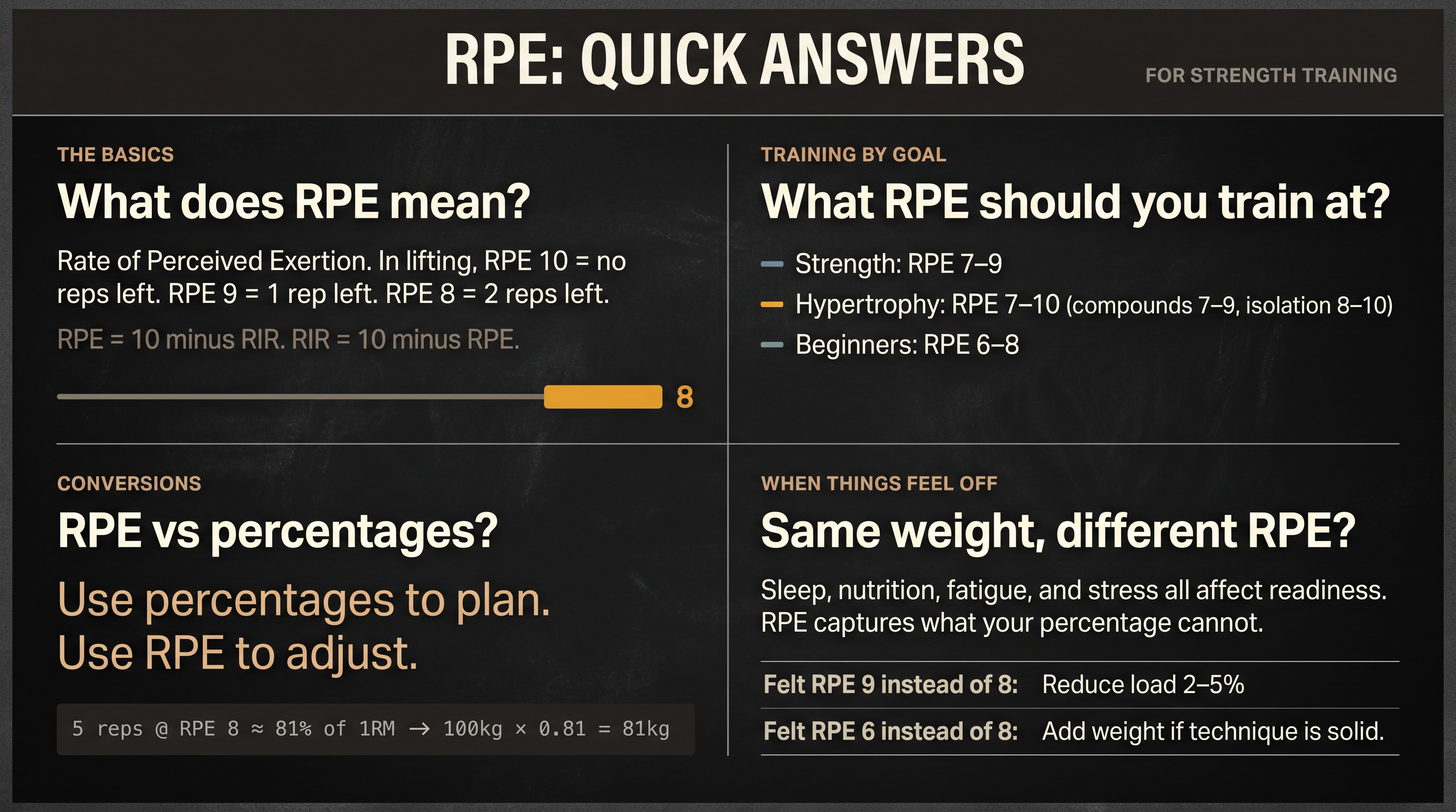 RPE FAQ quick-reference poster showing four answer clusters: basics, training by goal, conversions, and adjustments