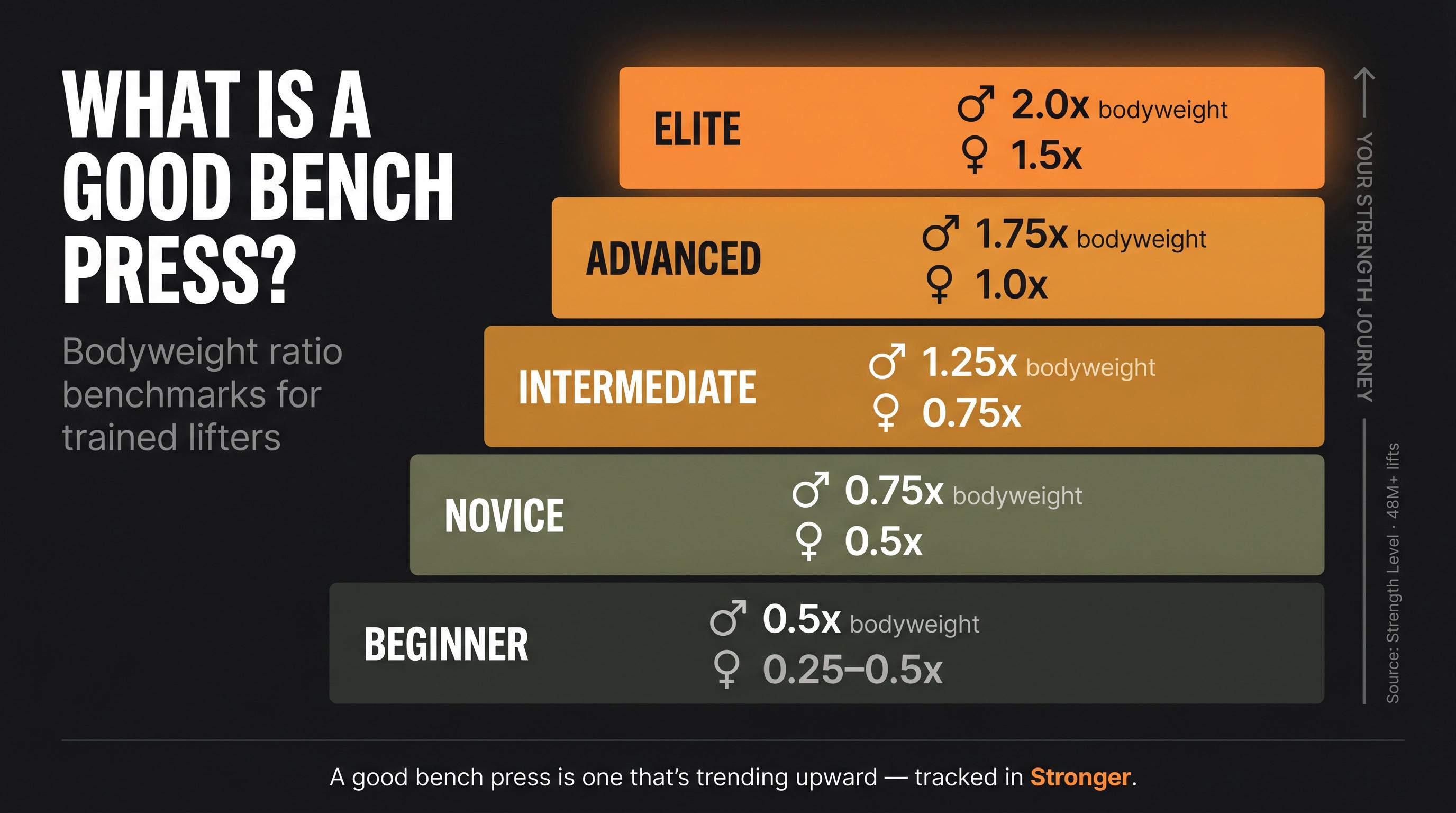 Five-tier bench press strength ladder infographic showing bodyweight ratio benchmarks from beginner to elite for men and women