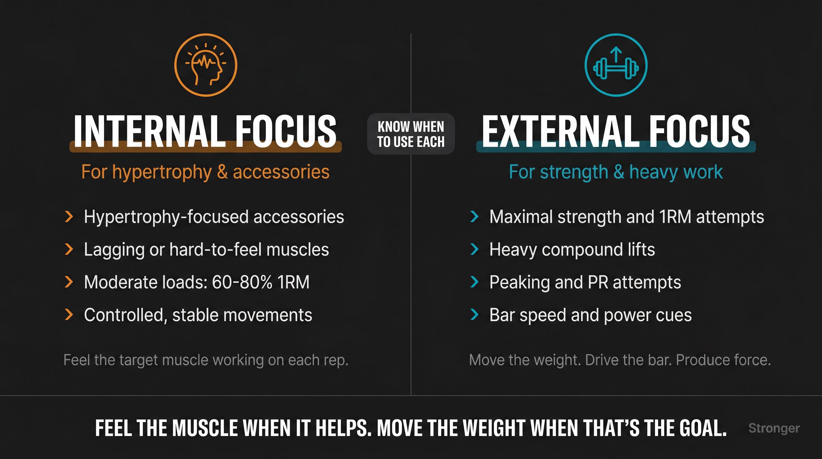 Two-column editorial verdict card: left column amber tones showing when to use internal focus for hypertrophy, right column teal tones showing when to use external focus for strength