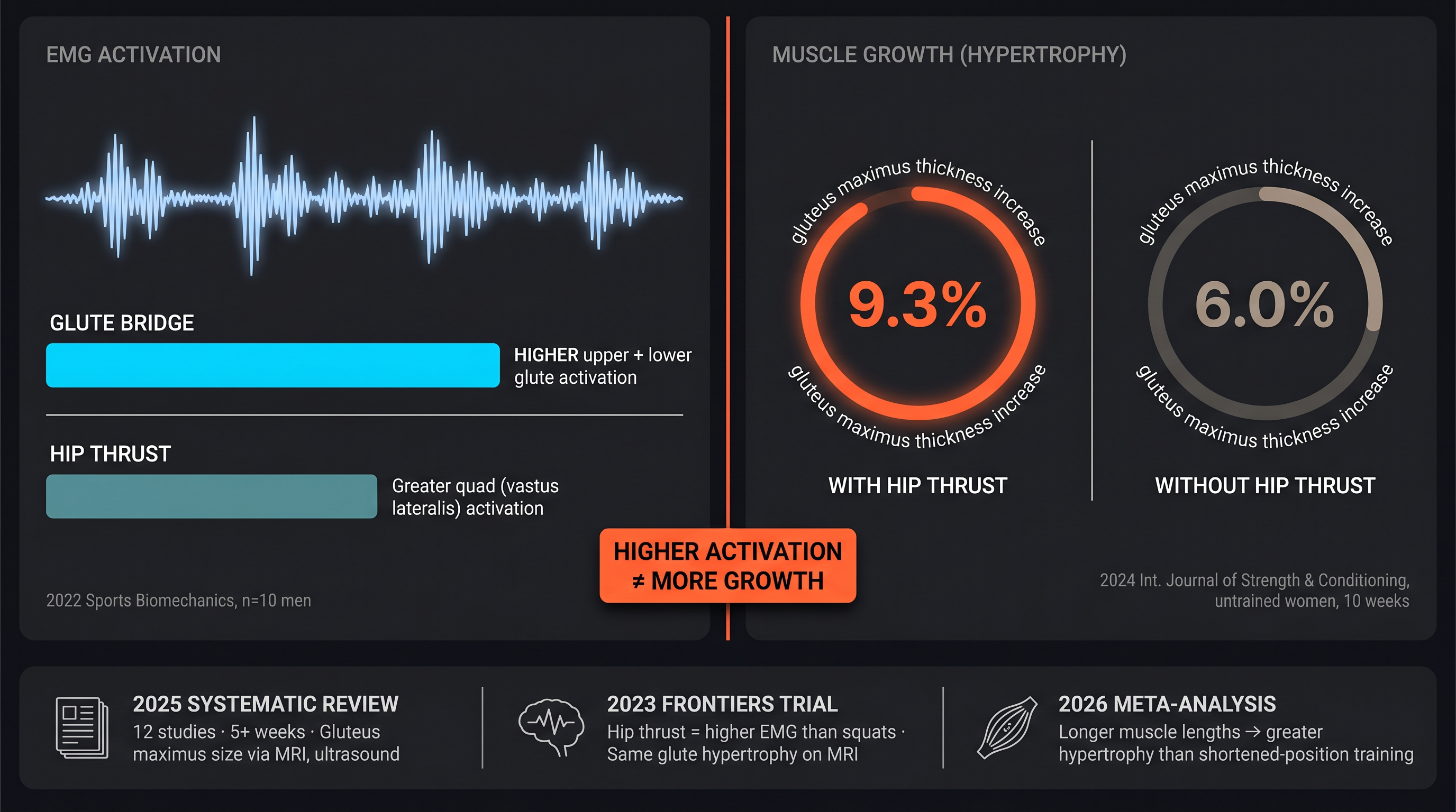 Split scientific diagram comparing EMG activation vs hypertrophy outcomes for glute bridge and hip thrust, showing 9.3% vs 6.0% muscle growth data