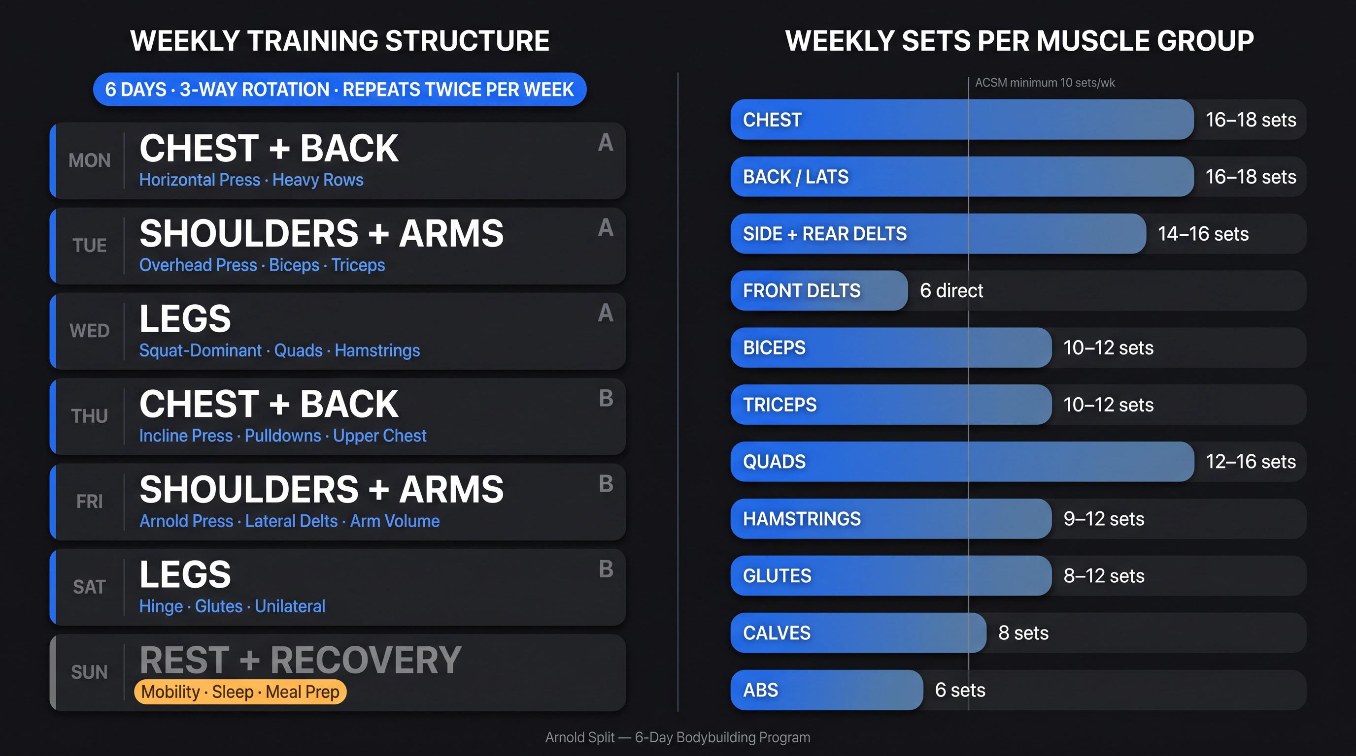 Arnold split weekly schedule and muscle group volume overview infographic showing 6-day rotation and sets per muscle group