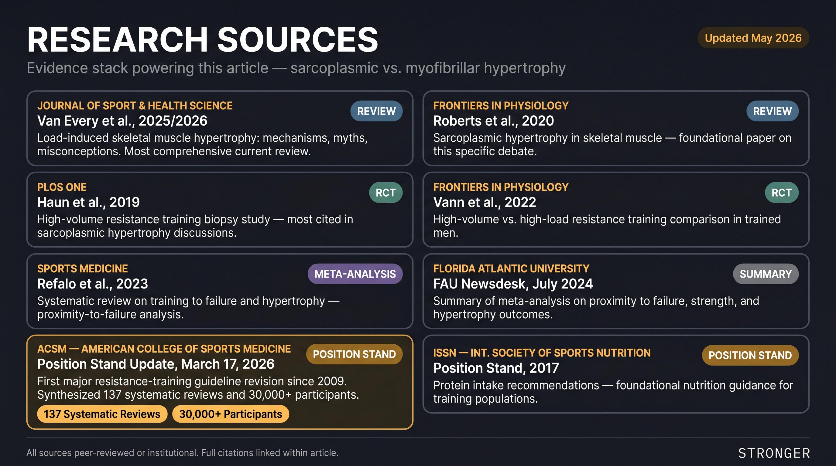 Evidence credibility board showing 8 peer-reviewed research sources behind the sarcoplasmic vs myofibrillar hypertrophy article