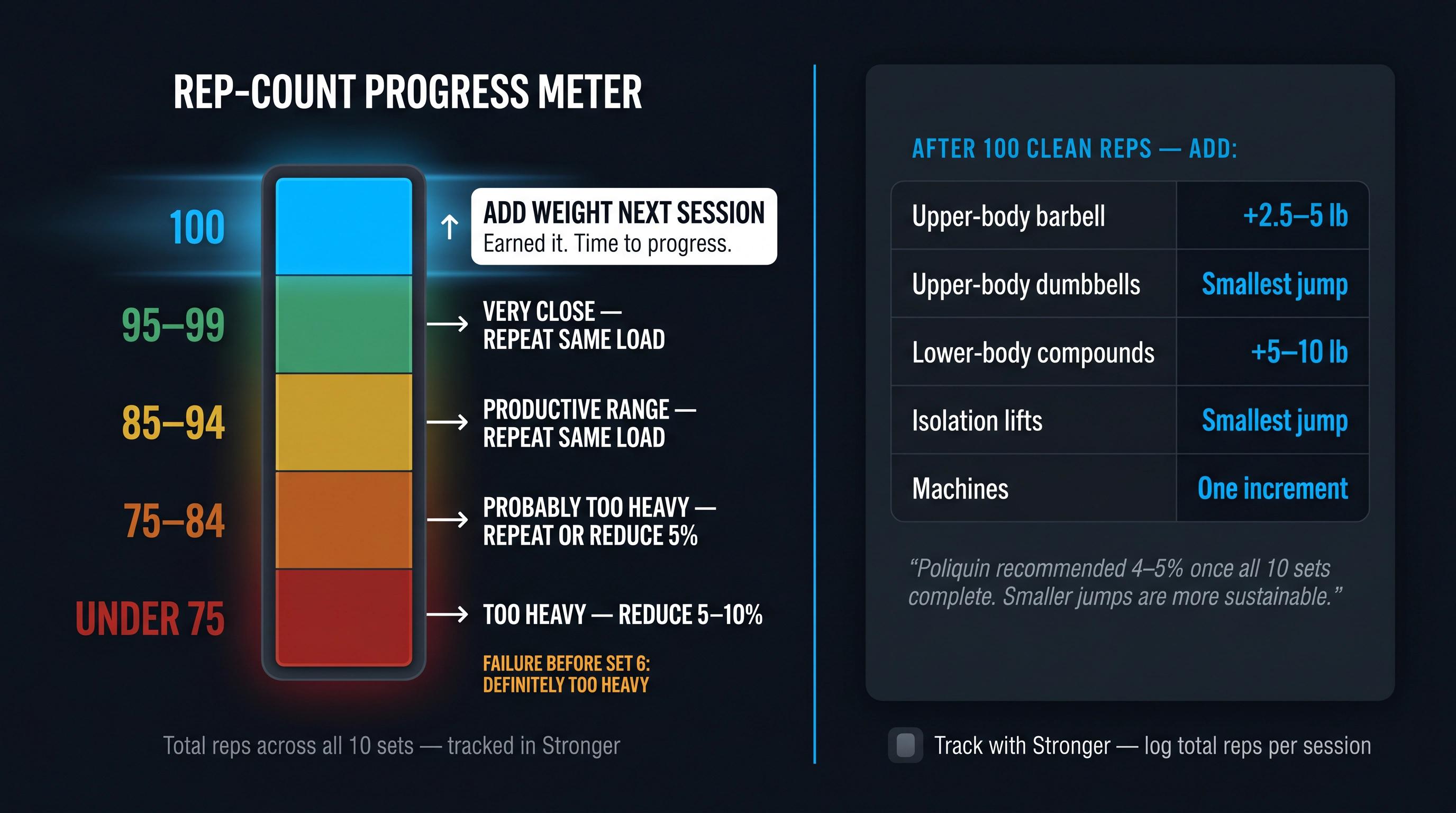 GVT 100-Rep Rule infographic showing color-coded rep zones from under 75 to 100 reps with progression actions
