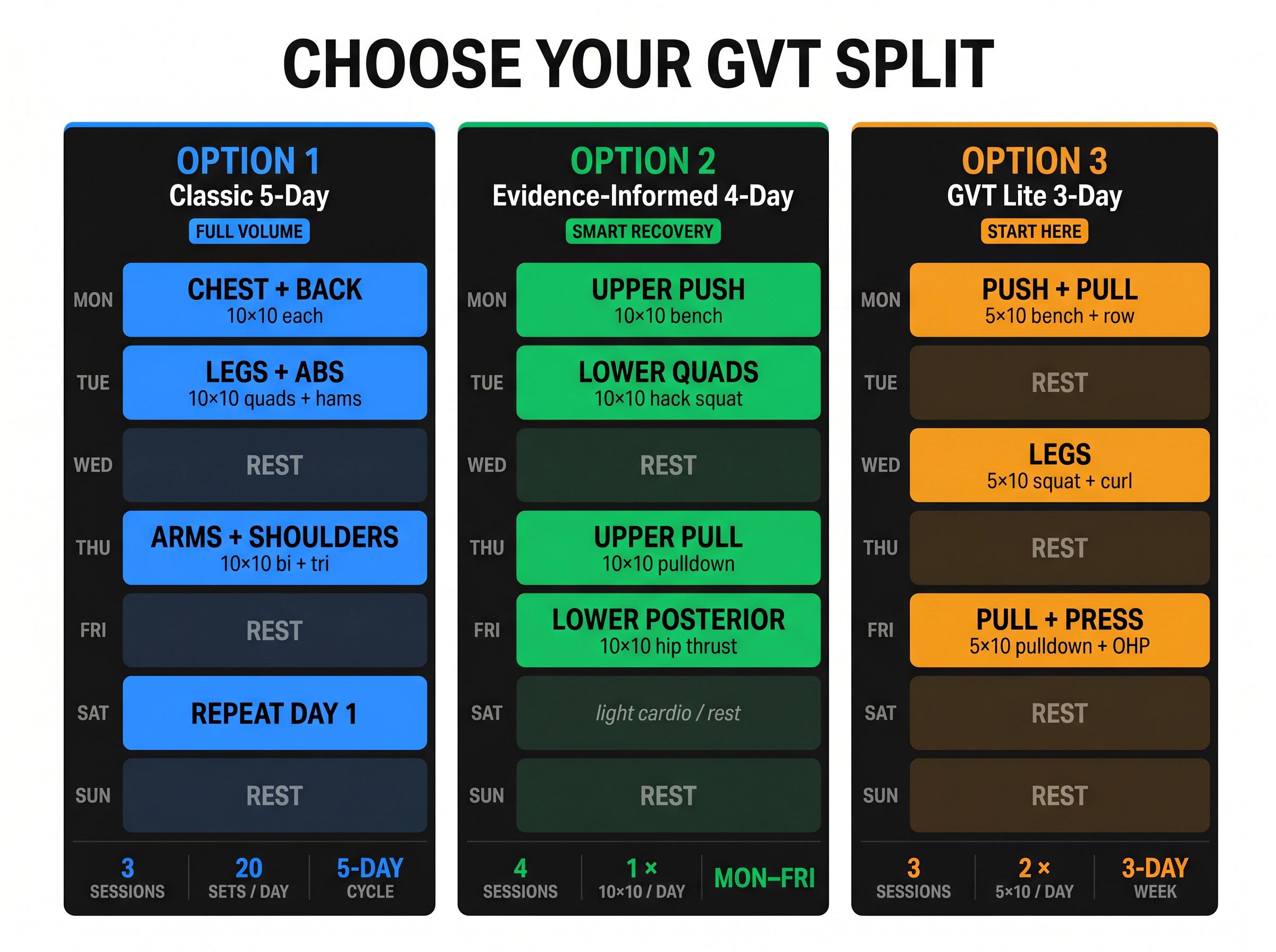 Side-by-side weekly schedule comparison of three GVT splits: Classic 5-Day, Evidence-Informed 4-Day, and GVT Lite 3-Day