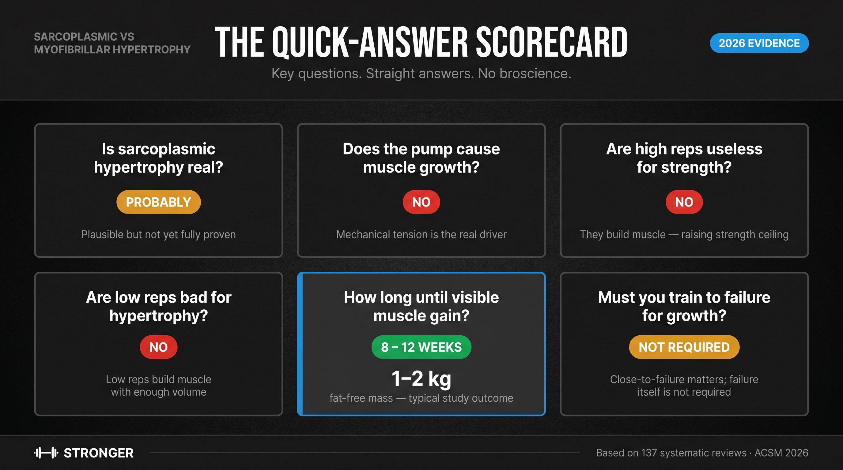 Myth-busting FAQ scorecard for sarcoplasmic vs myofibrillar hypertrophy with 6 color-coded verdict tiles