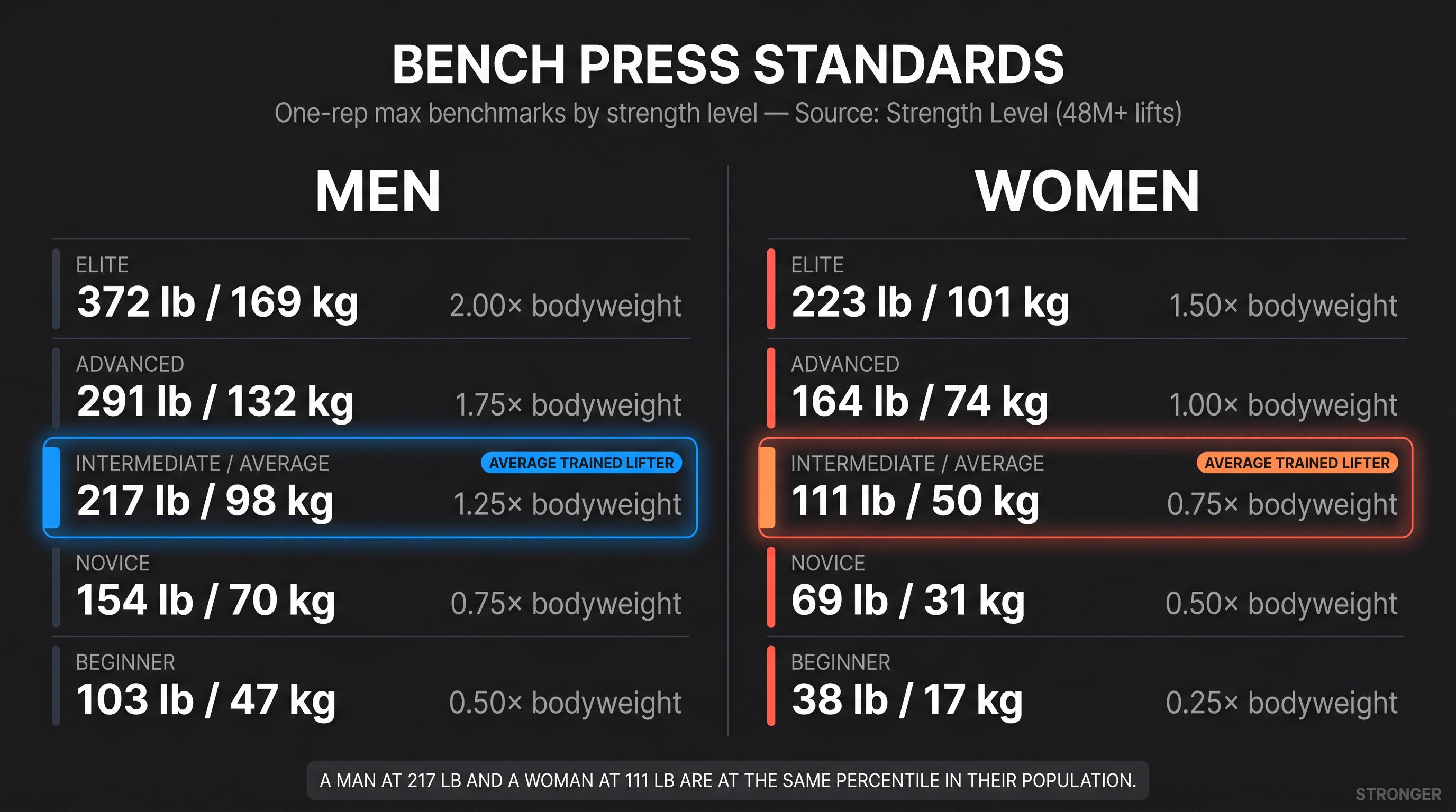 Side-by-side infographic comparing male and female bench press strength standards from beginner to elite with 1RM benchmarks