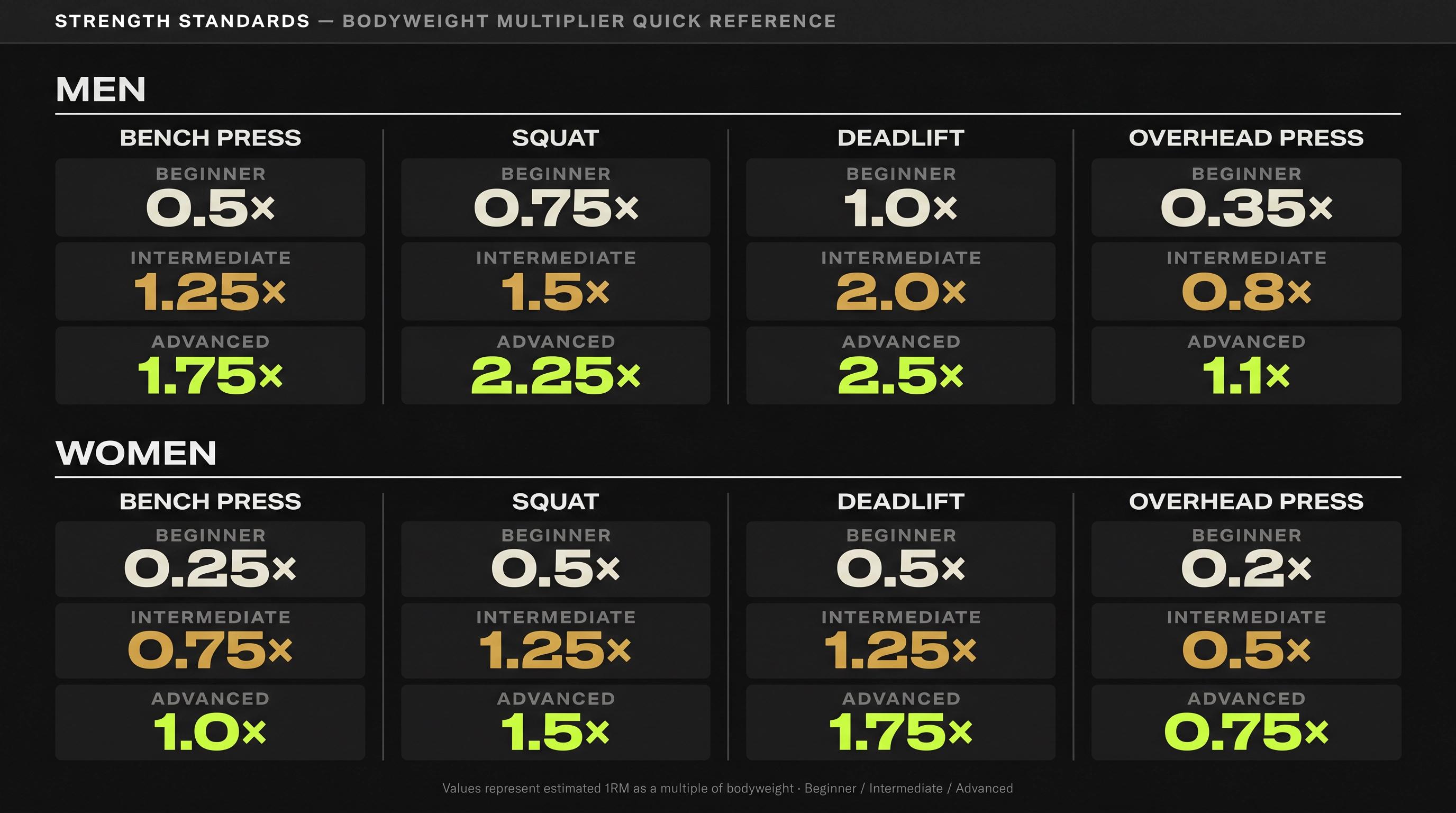 Dark reference card showing bodyweight multiplier strength standards for bench, squat, deadlift and OHP — men and women, beginner to advanced