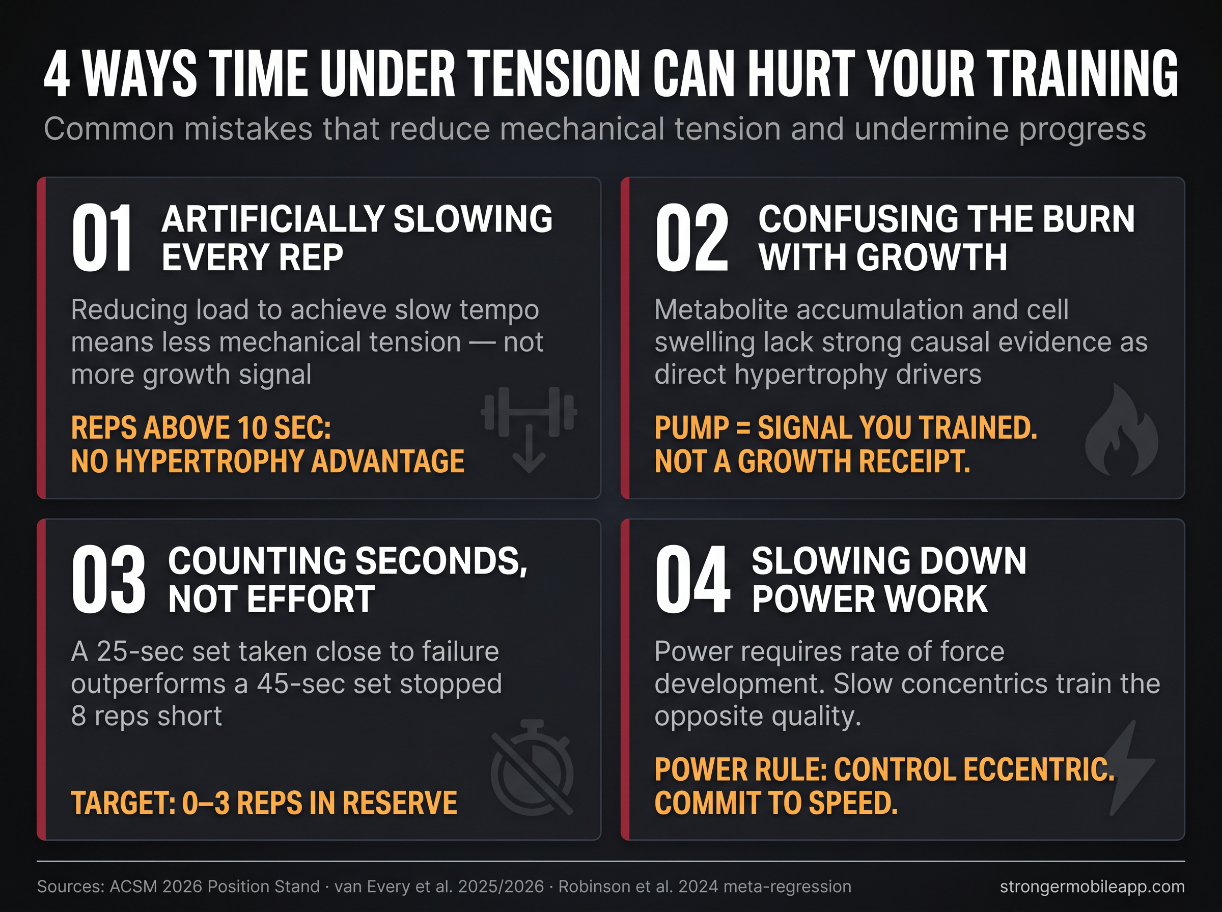 Dark editorial infographic showing 4 ways time under tension hurts training: slow reps, burn confusion, counting seconds, and slowing power work