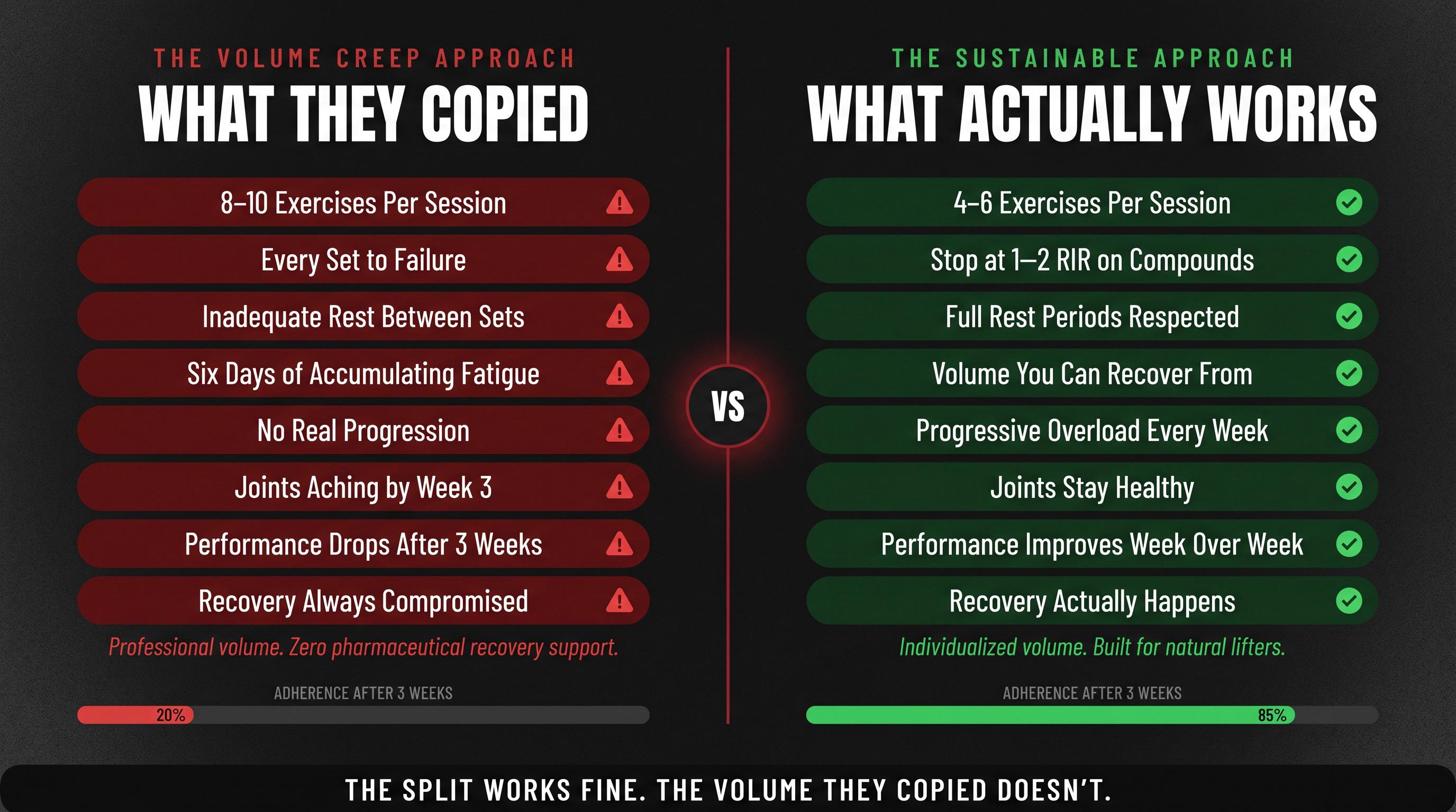 Split-panel diagram contrasting reckless Arnold split volume creep versus a sustainable natural-lifter program design