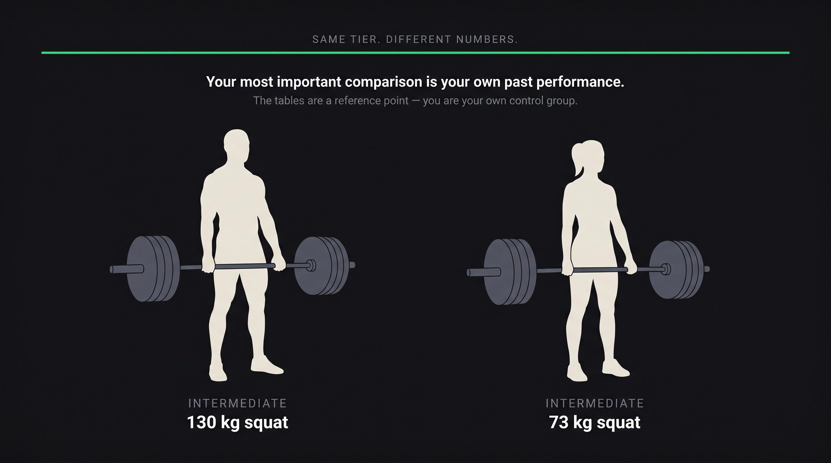 Two athletic silhouettes under barbells side by side, male and female at equal visual weight, with benchmark numbers below each