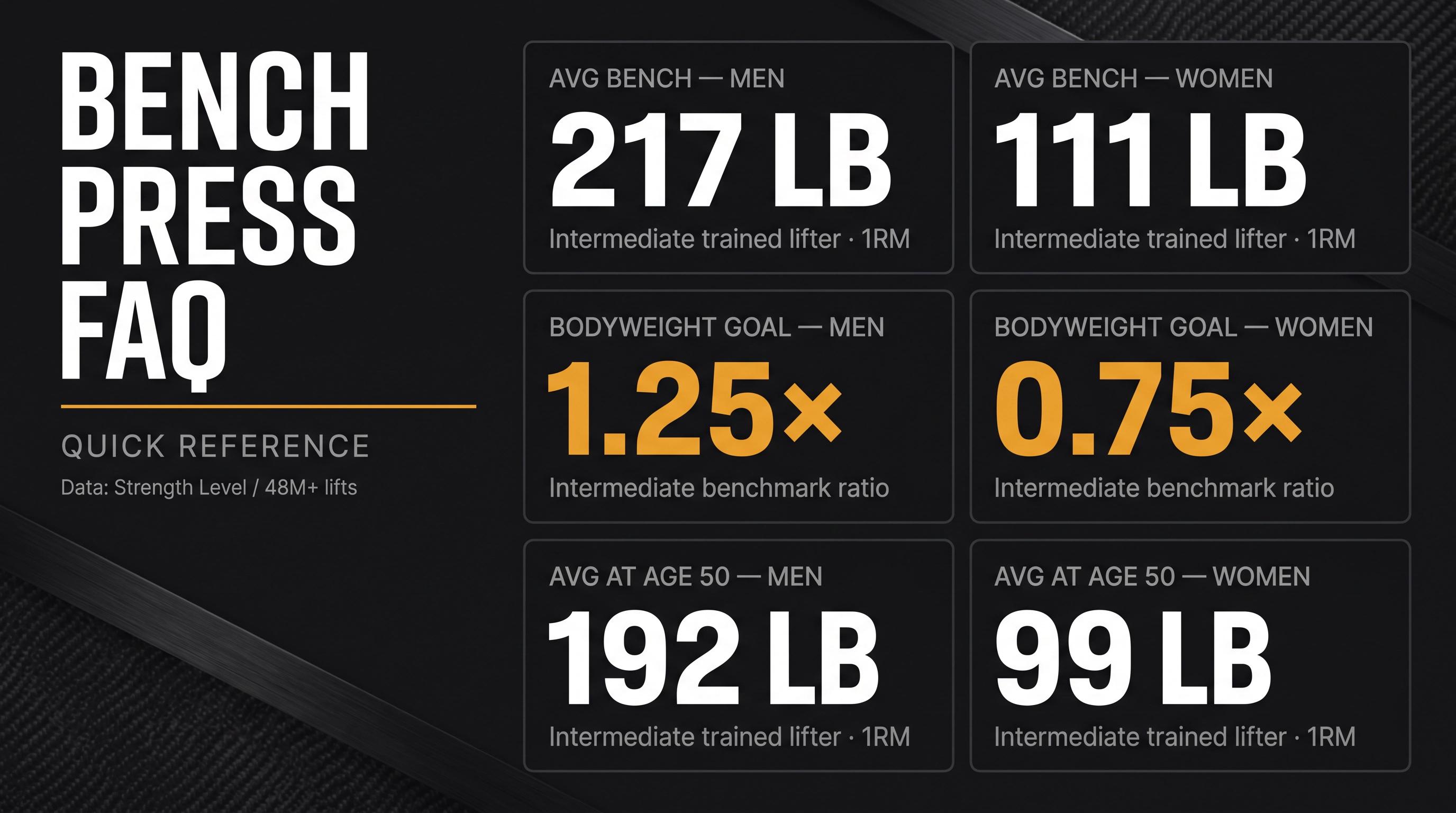 Bench press FAQ quick-reference card showing average 1RM benchmarks: 217 lb men, 111 lb women, bodyweight ratios by level