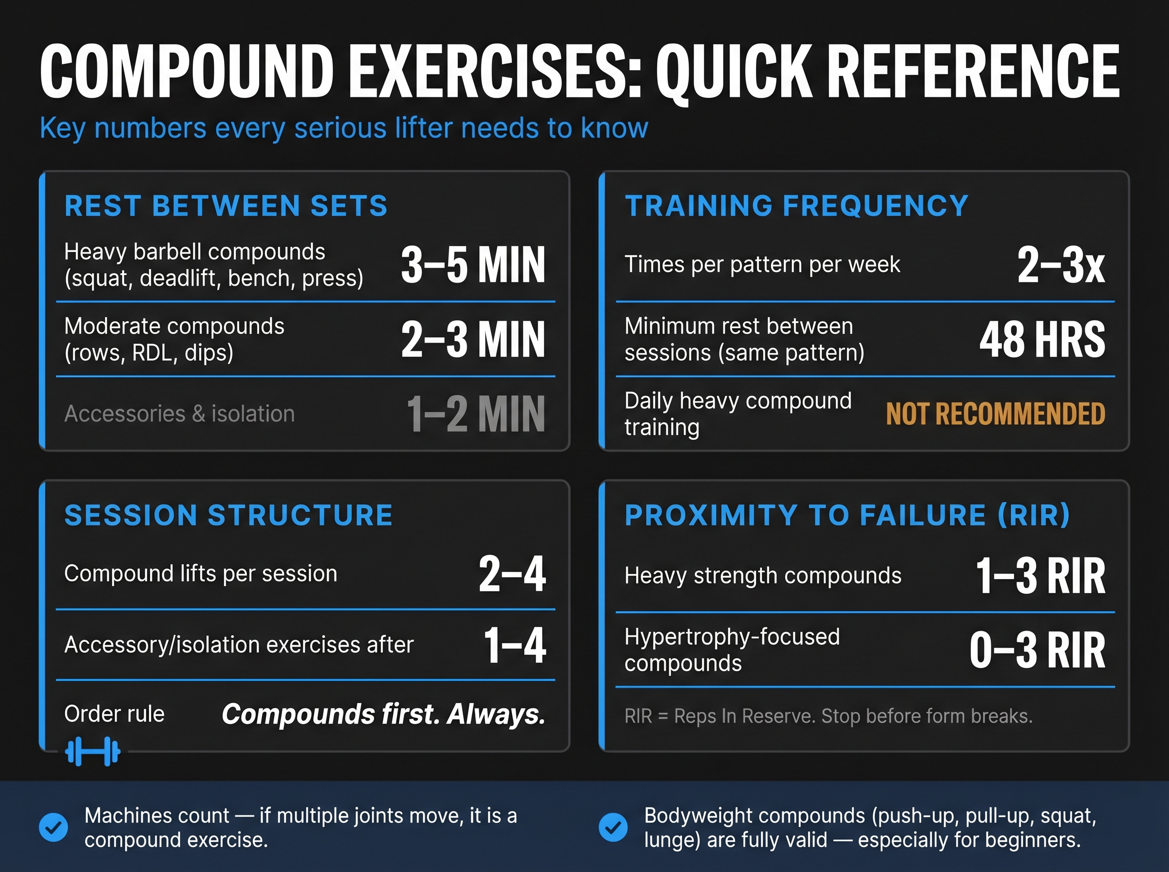 Compound exercises quick-reference card showing rest times, training frequency, session volume, and proximity-to-failure guidelines